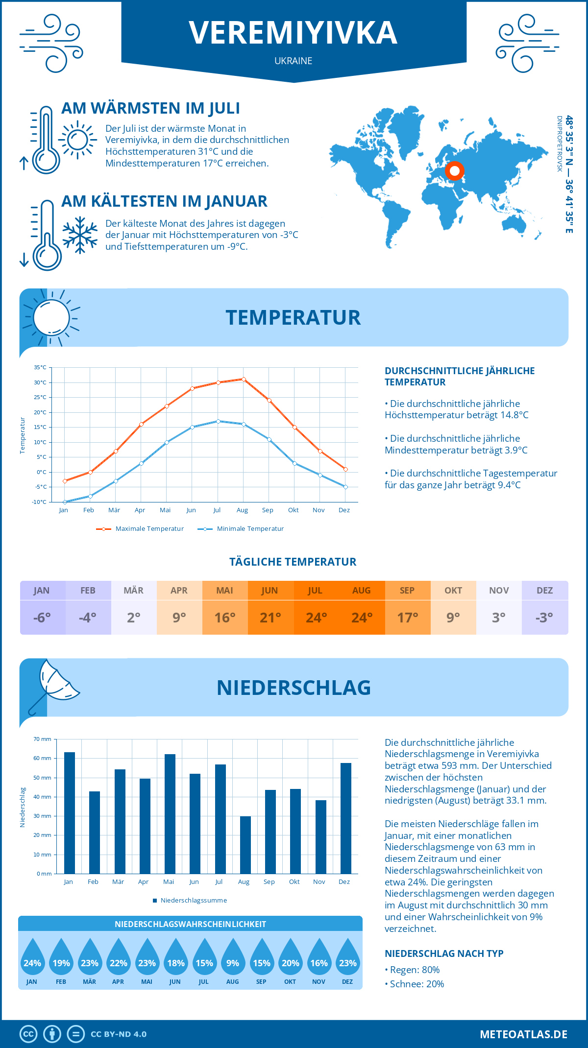 Wetter Veremiyivka (Ukraine) - Temperatur und Niederschlag