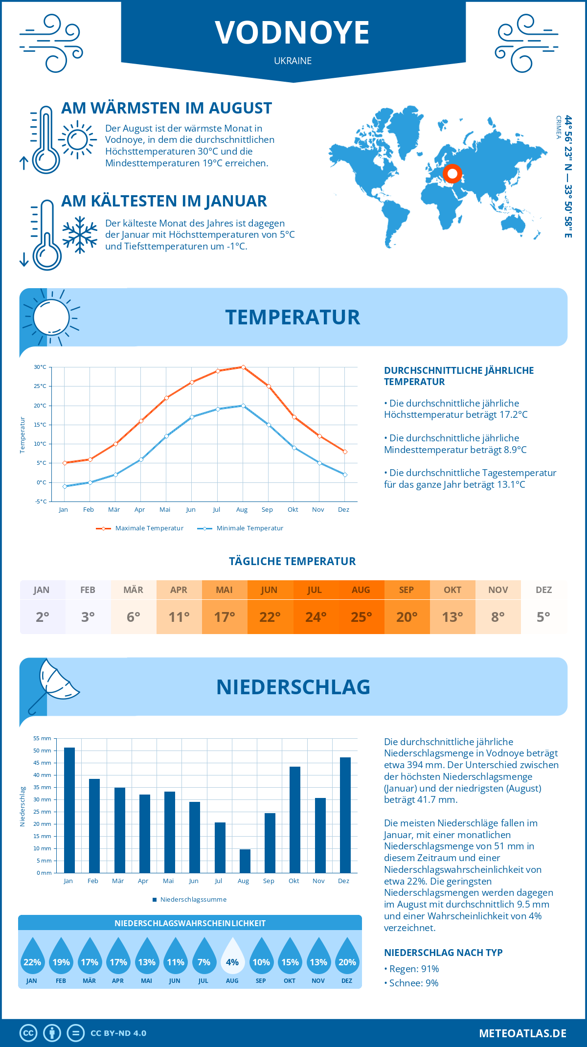 Wetter Vodnoye (Ukraine) - Temperatur und Niederschlag