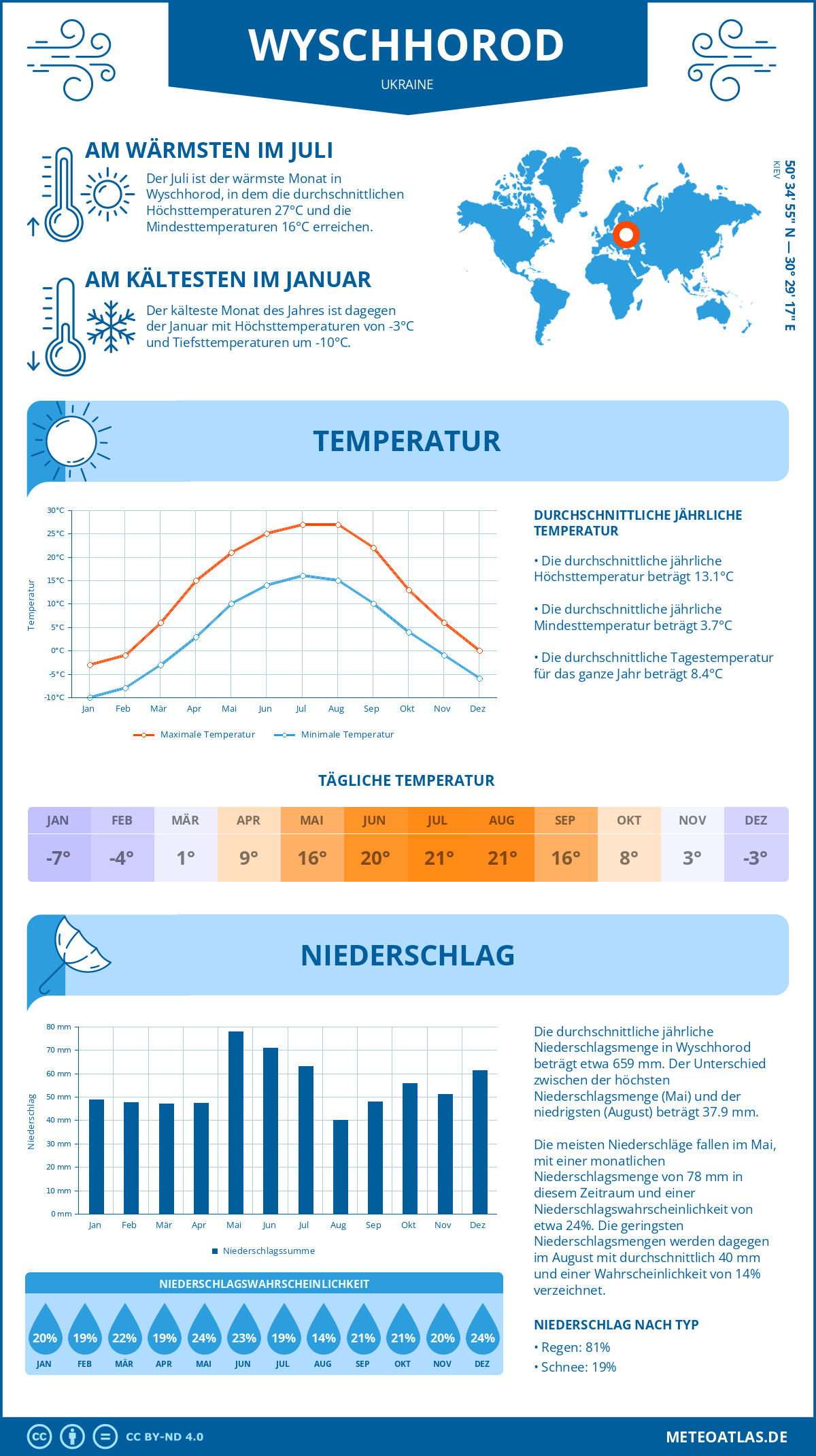 Wetter Wyschhorod (Ukraine) - Temperatur und Niederschlag