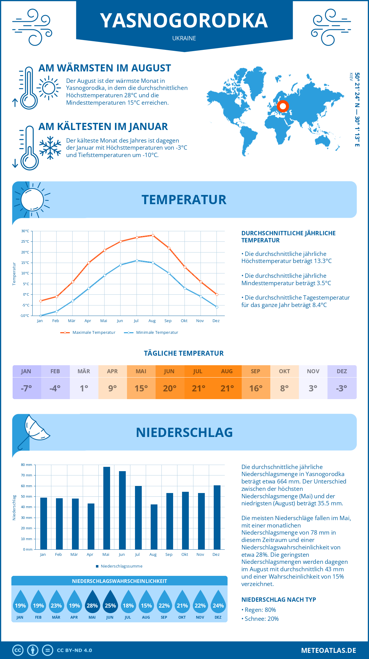 Wetter Yasnogorodka (Ukraine) - Temperatur und Niederschlag