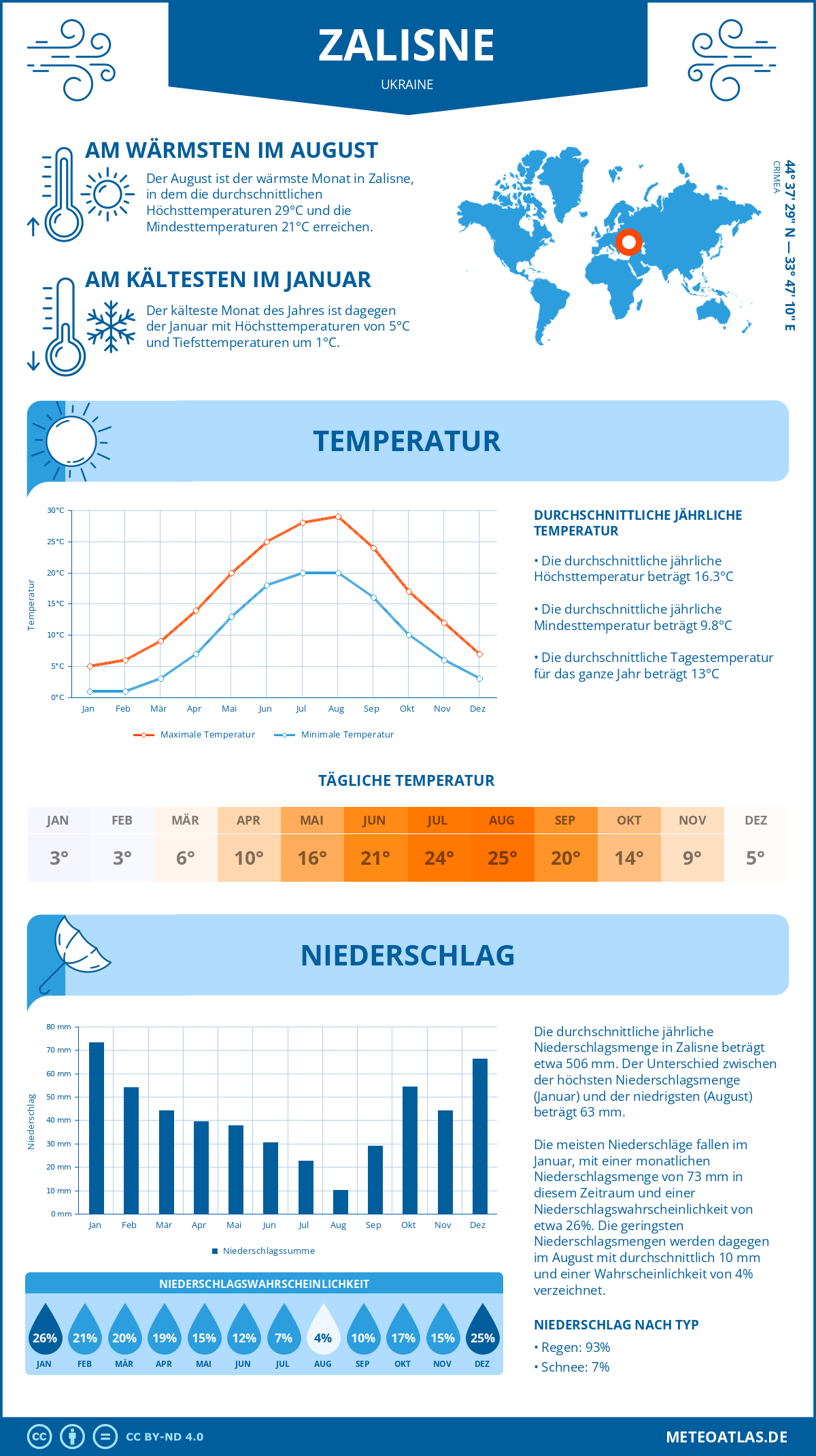 Wetter Zalisne (Ukraine) - Temperatur und Niederschlag