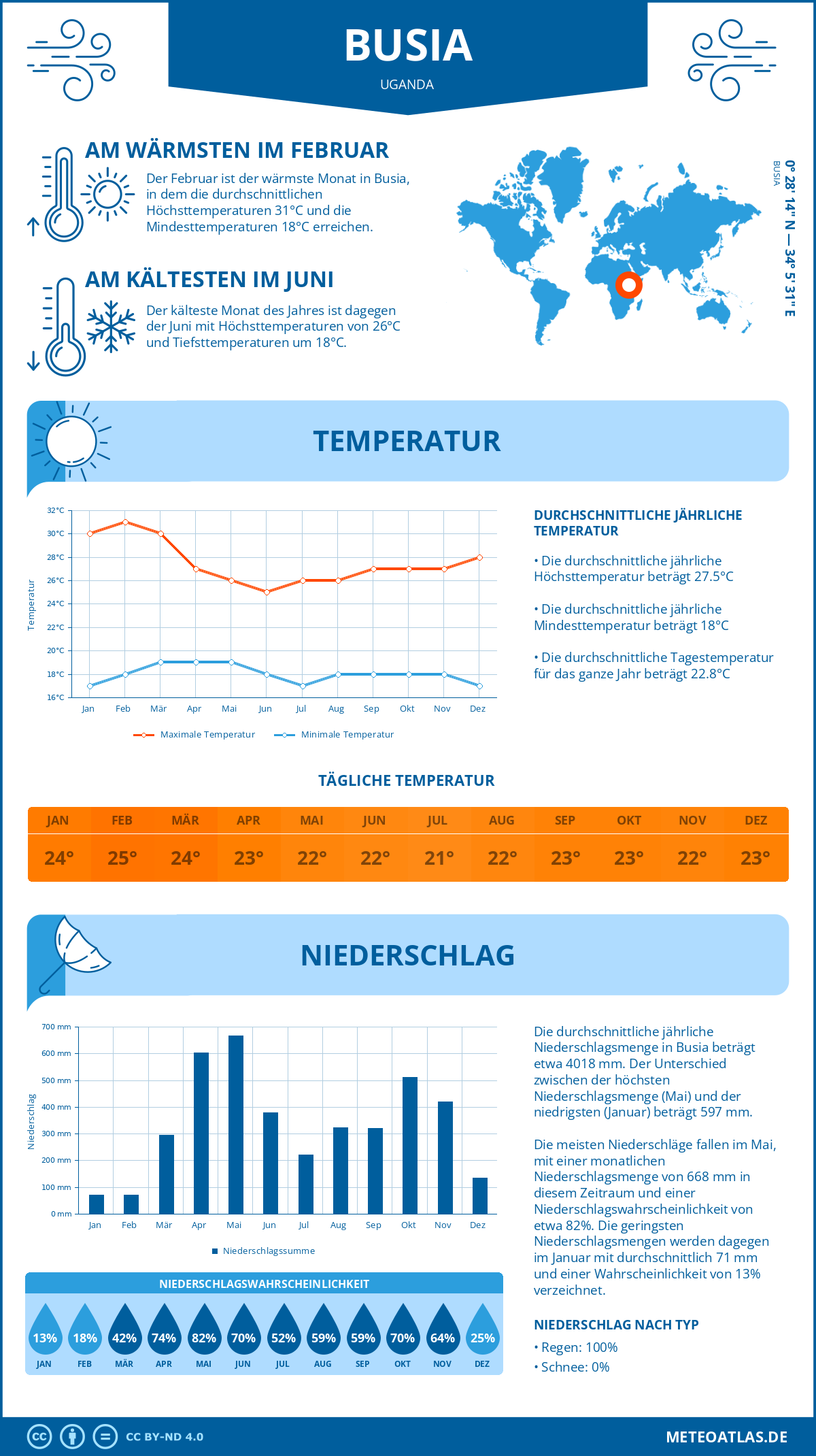 Infografik: Busia (Uganda) – Monatstemperaturen und Niederschläge mit Diagrammen zu den jährlichen Wettertrends