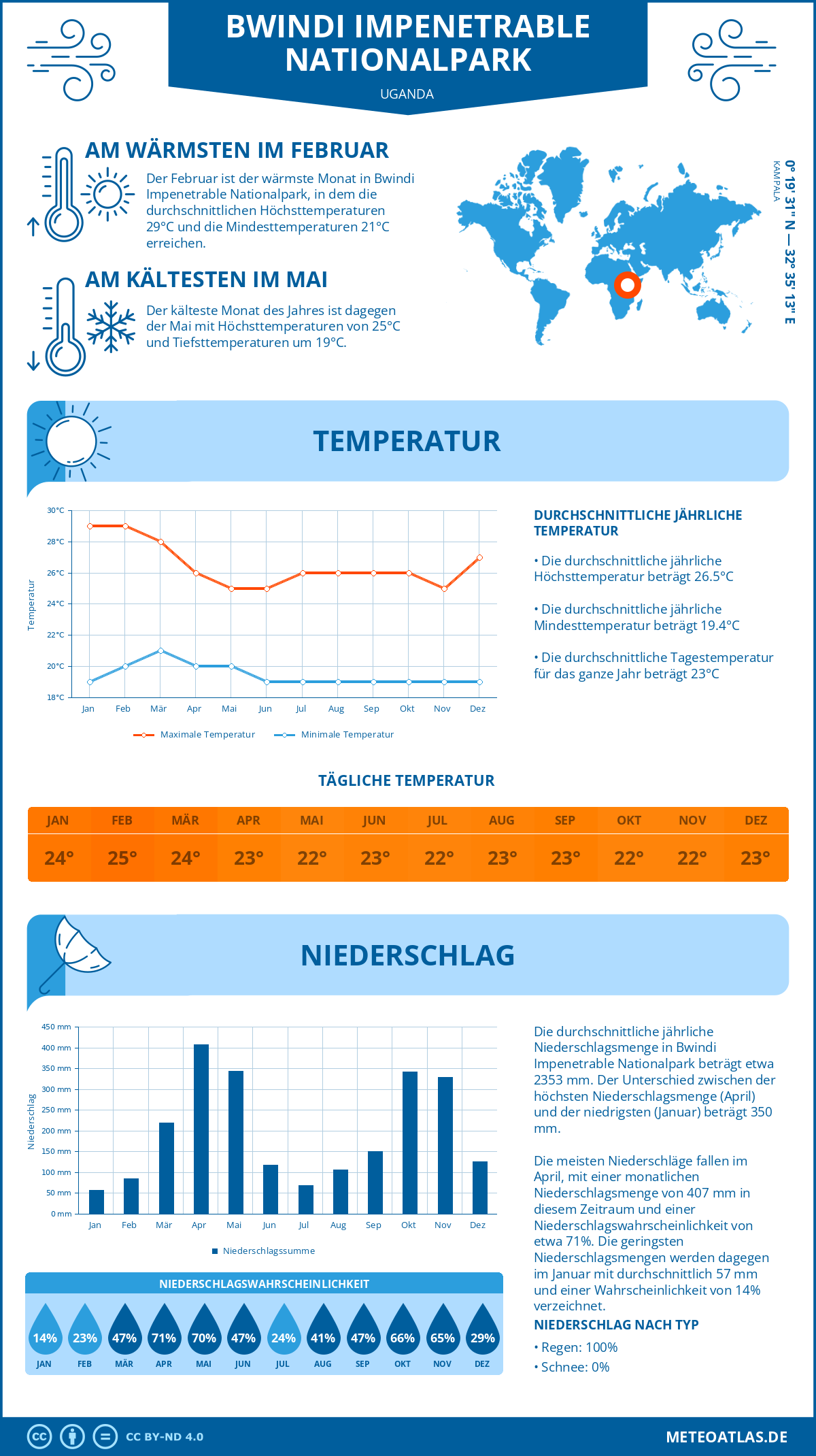 Infografik: Bwindi Impenetrable Nationalpark (Uganda) – Monatstemperaturen und Niederschläge mit Diagrammen zu den jährlichen Wettertrends