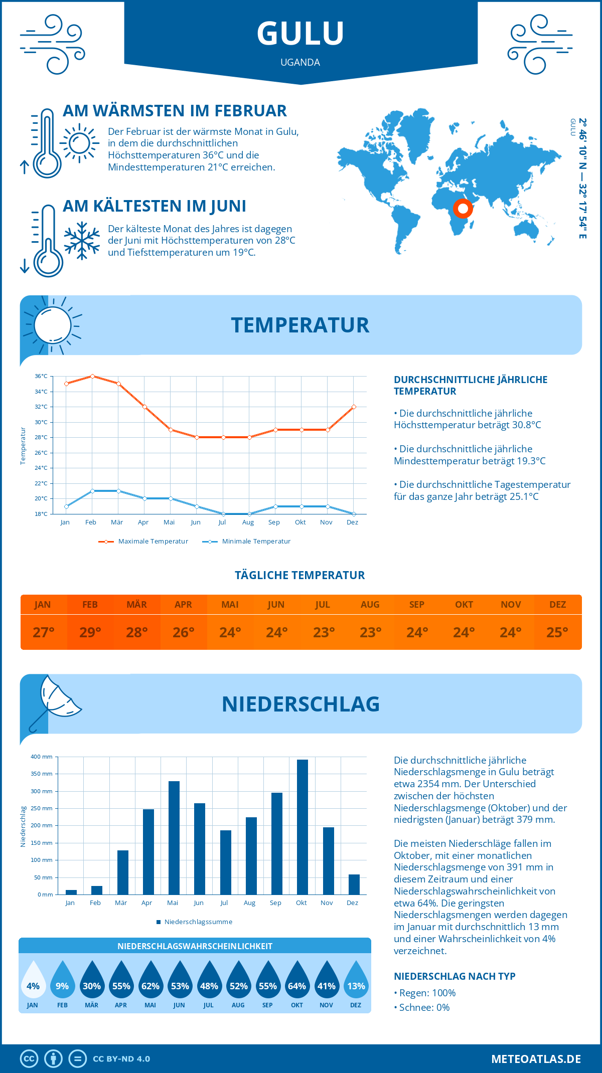 Wetter Gulu (Uganda) - Temperatur und Niederschlag