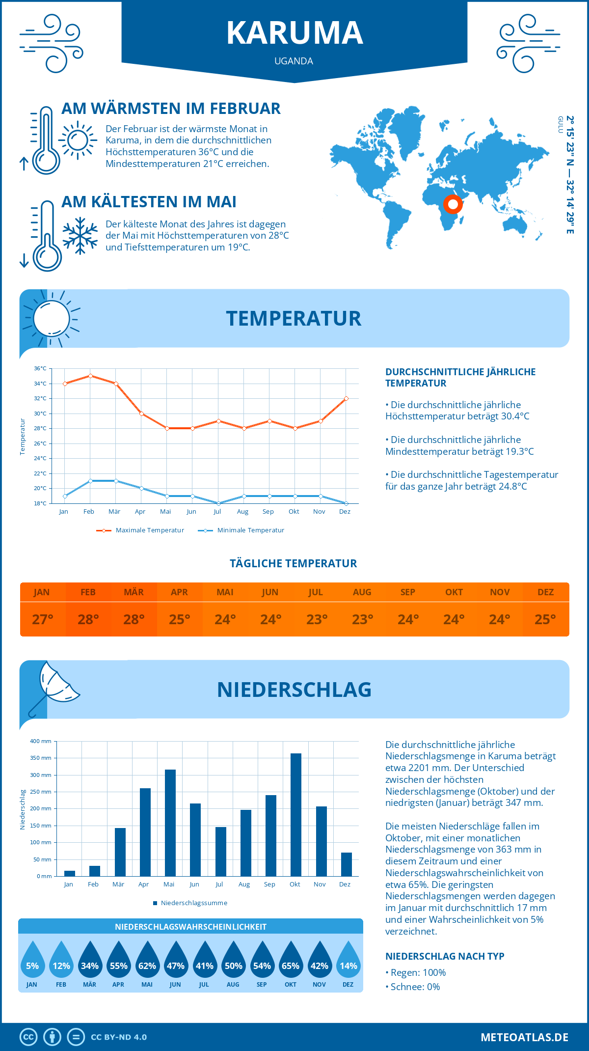 Infografik: Karuma (Uganda) – Monatstemperaturen und Niederschläge mit Diagrammen zu den jährlichen Wettertrends