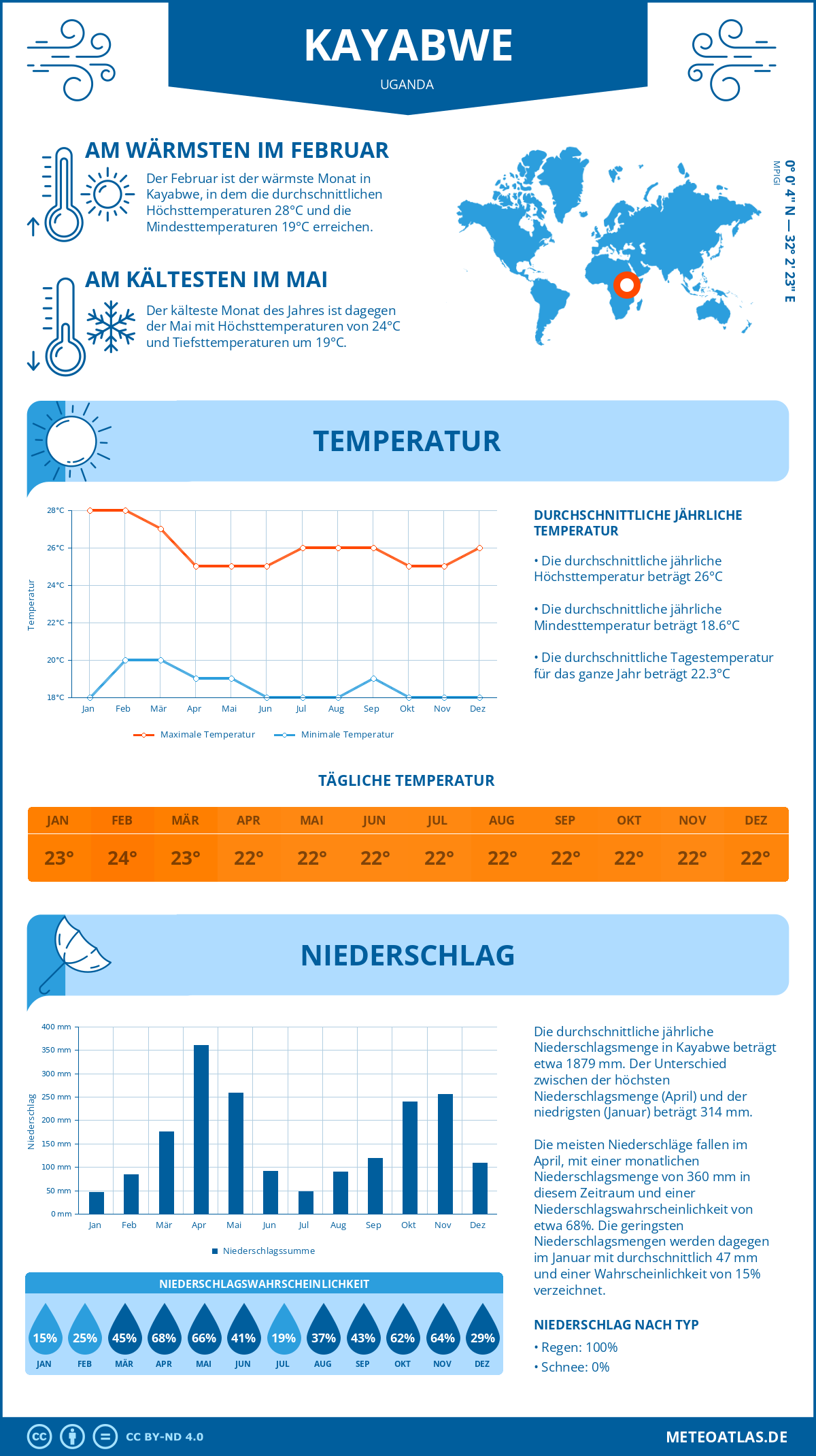 Infografik: Kayabwe (Uganda) – Monatstemperaturen und Niederschläge mit Diagrammen zu den jährlichen Wettertrends