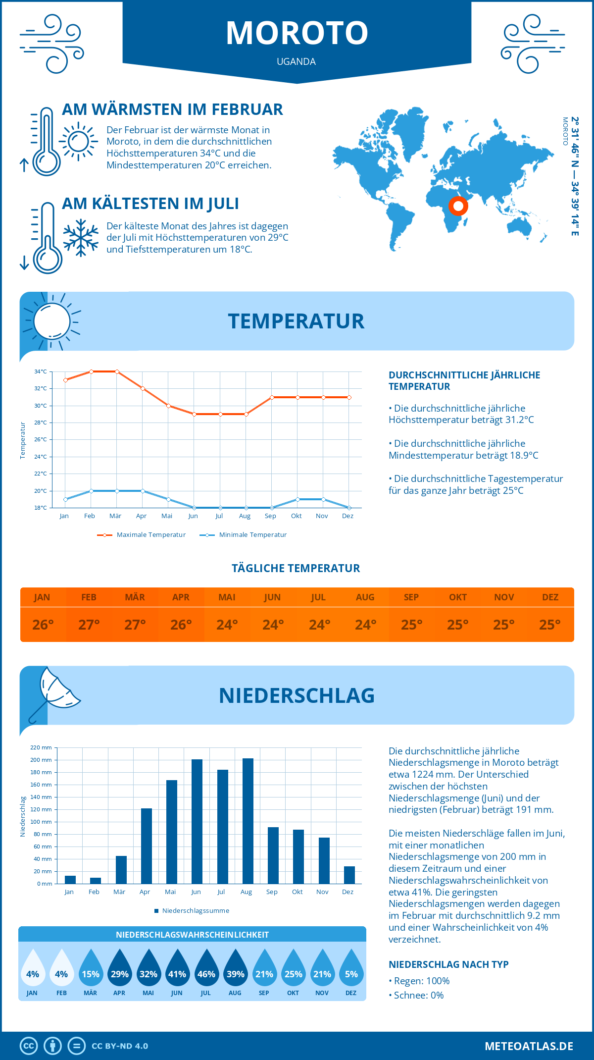 Wetter Moroto (Uganda) - Temperatur und Niederschlag