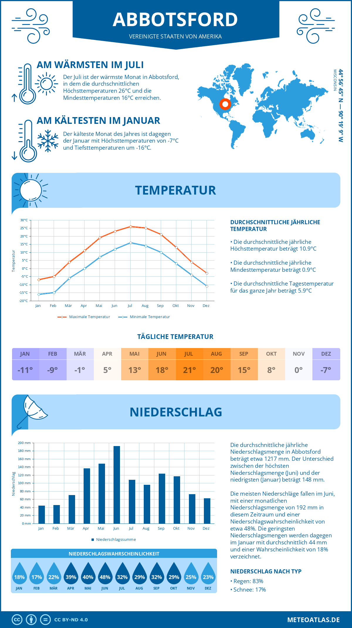 Wetter Abbotsford (Vereinigte Staaten von Amerika) - Temperatur und Niederschlag