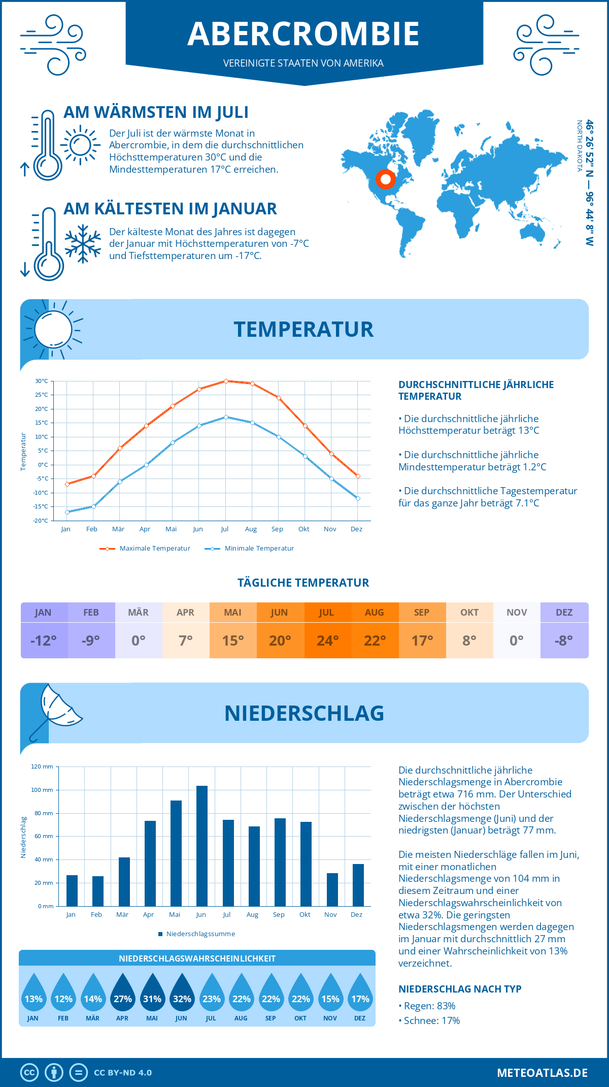 Wetter Abercrombie (Vereinigte Staaten von Amerika) - Temperatur und Niederschlag