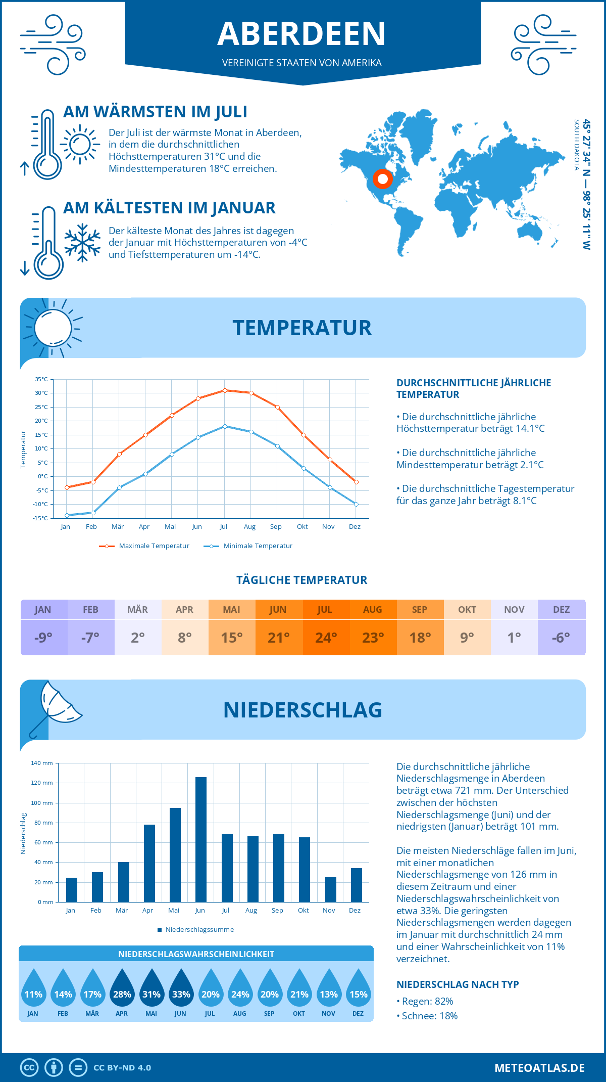 Infografik: Aberdeen (Vereinigte Staaten von Amerika) – Monatstemperaturen und Niederschläge mit Diagrammen zu den jährlichen Wettertrends