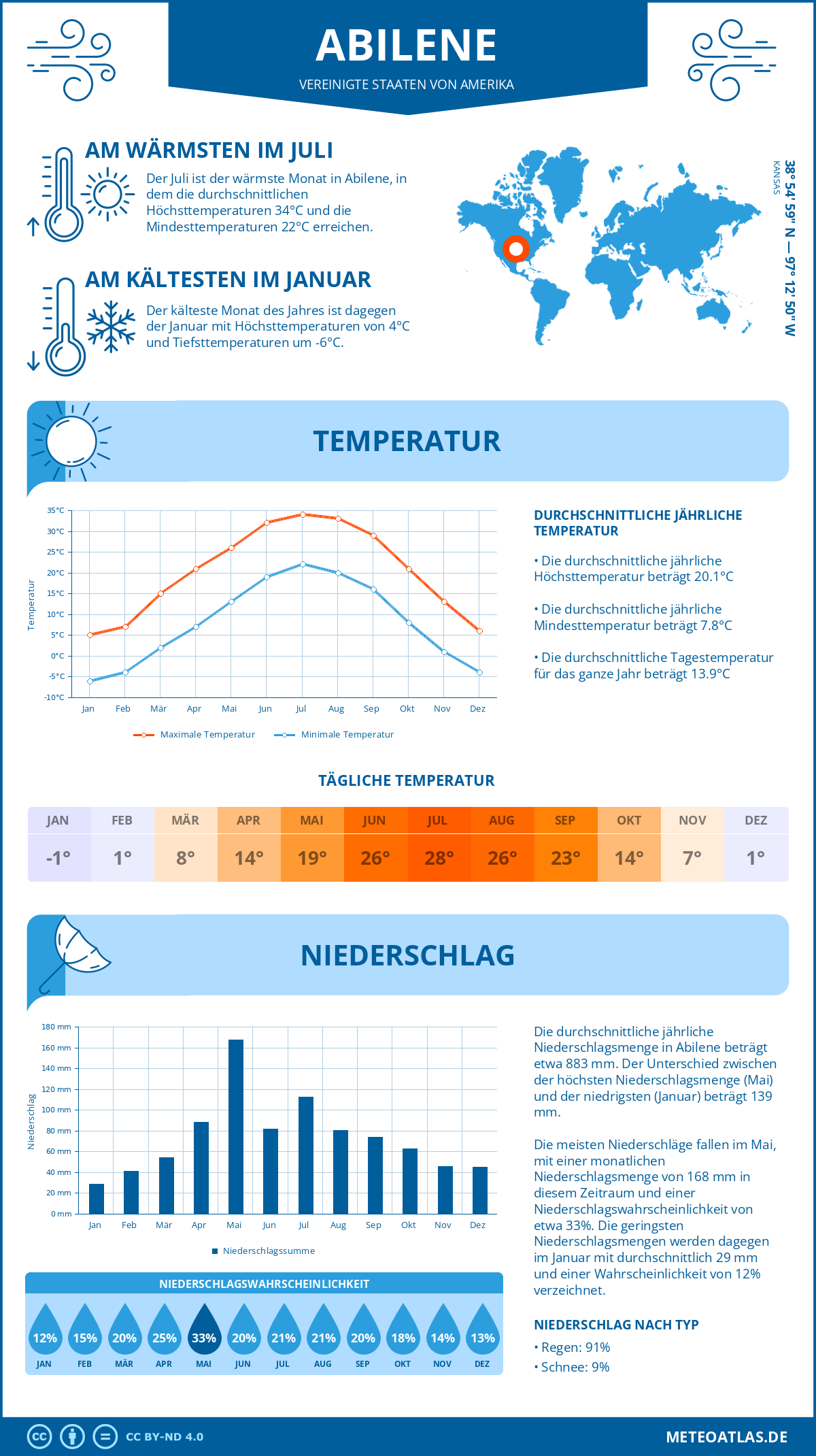 Wetter Abilene (Vereinigte Staaten von Amerika) - Temperatur und Niederschlag