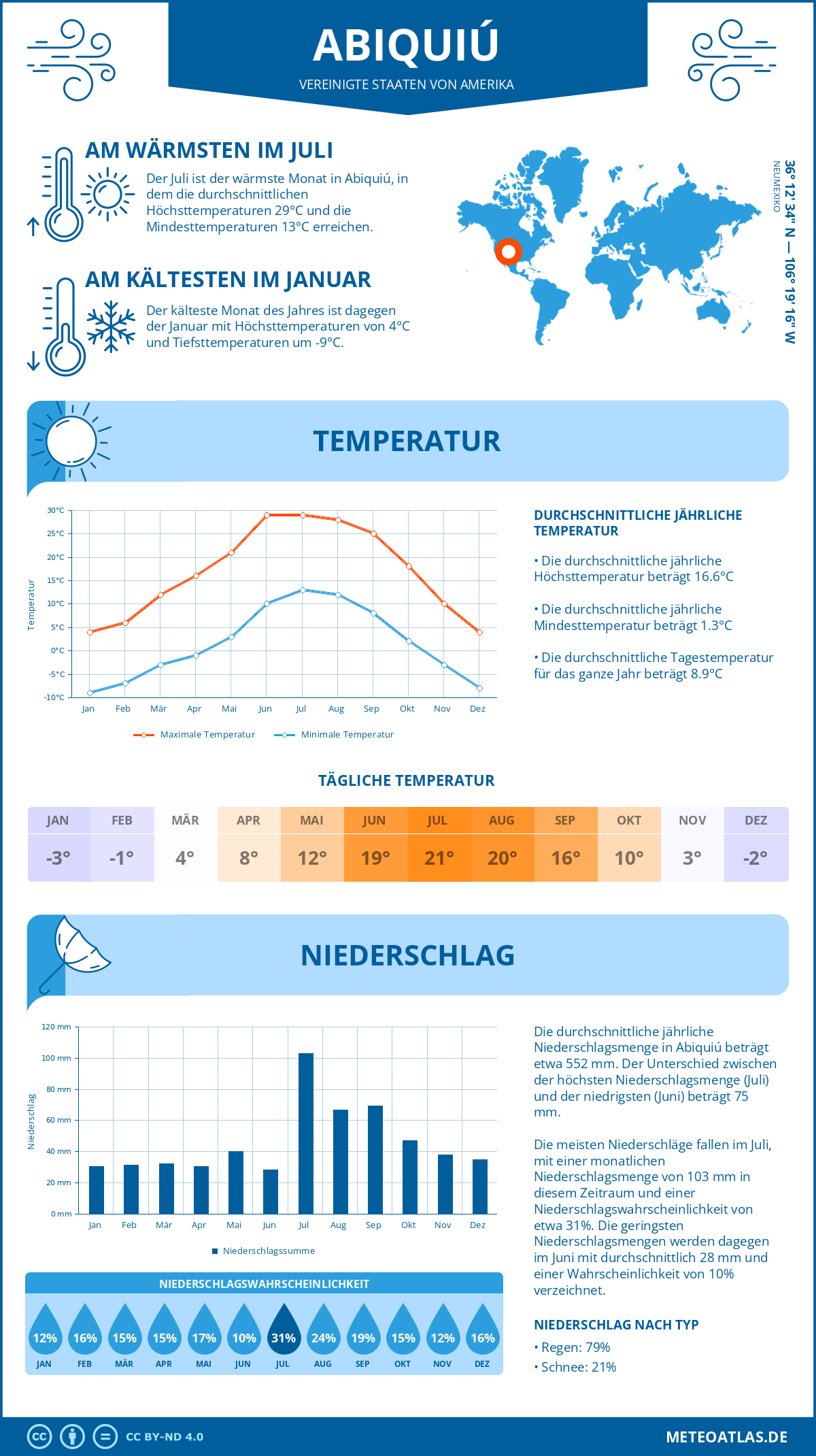 Wetter Abiquiú (Vereinigte Staaten von Amerika) - Temperatur und Niederschlag