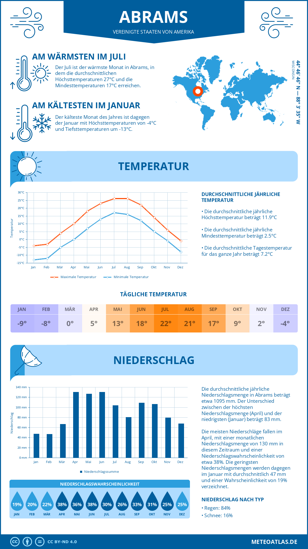 Infografik: Abrams (Vereinigte Staaten von Amerika) – Monatstemperaturen und Niederschläge mit Diagrammen zu den jährlichen Wettertrends