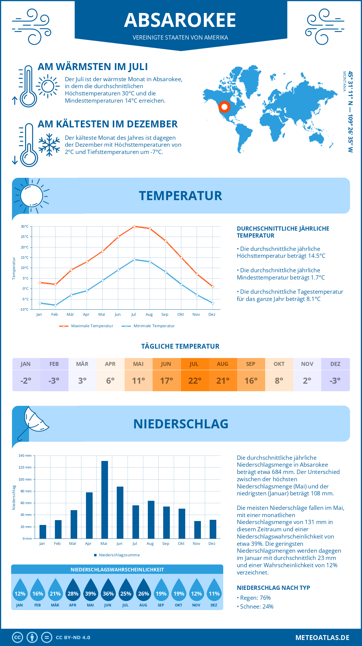 Wetter Absarokee (Vereinigte Staaten von Amerika) - Temperatur und Niederschlag