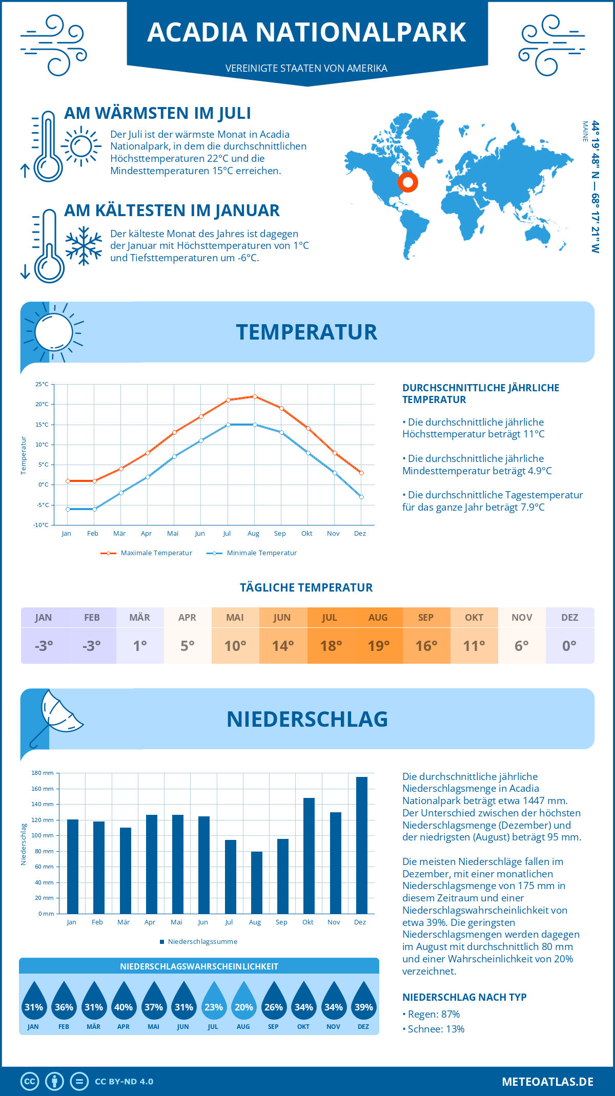 Infografik: Acadia Nationalpark - Monatstemperaturen und Niederschläge mit Diagrammen zu den jährlichen Wettertrends Infografik: Acadia Nationalpark (Vereinigte Staaten von Amerika) - Monatstemperaturen und Niederschläge mit Diagrammen zu den jährlichen Wettertrends