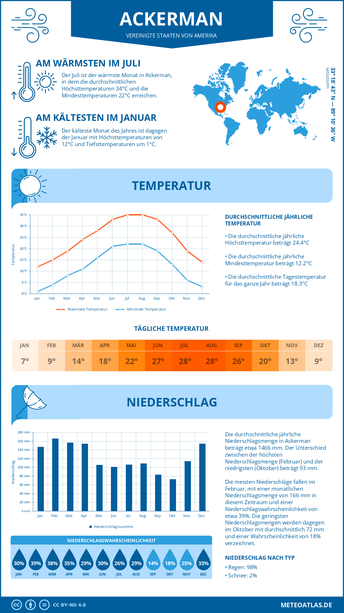 Wetter Ackerman (Vereinigte Staaten von Amerika) - Temperatur und Niederschlag