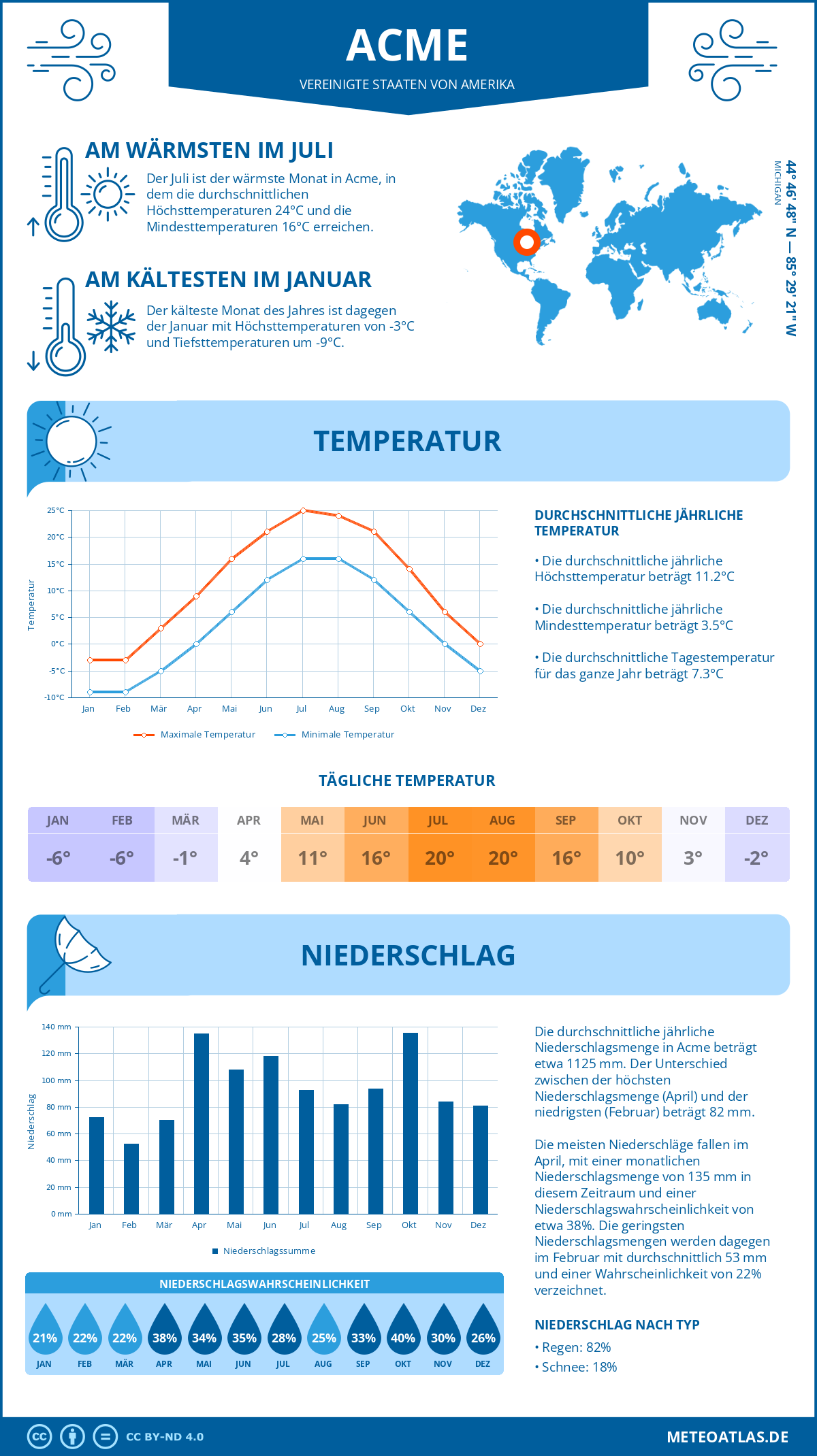 Wetter Acme (Vereinigte Staaten von Amerika) - Temperatur und Niederschlag