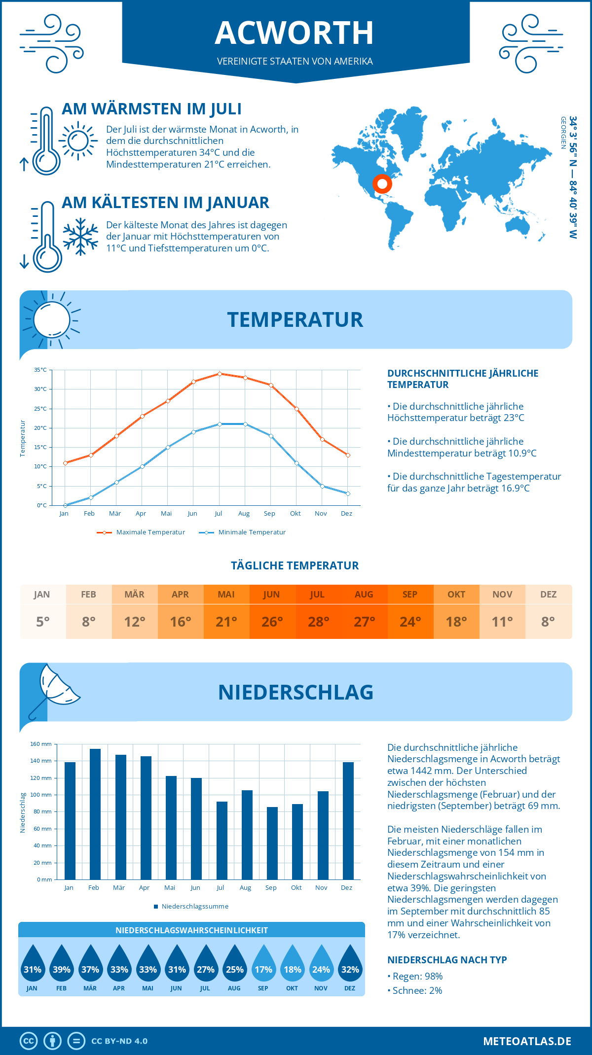 Wetter Acworth (Vereinigte Staaten von Amerika) - Temperatur und Niederschlag