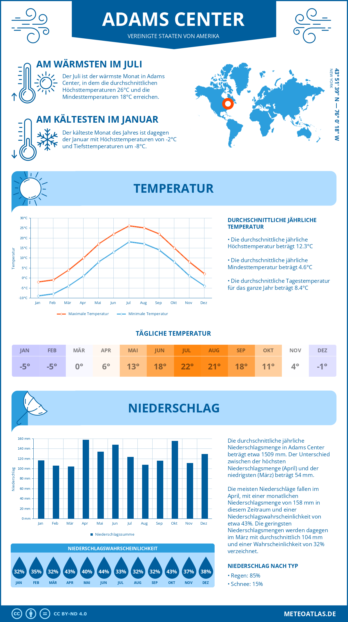 Wetter Adams Center (Vereinigte Staaten von Amerika) - Temperatur und Niederschlag