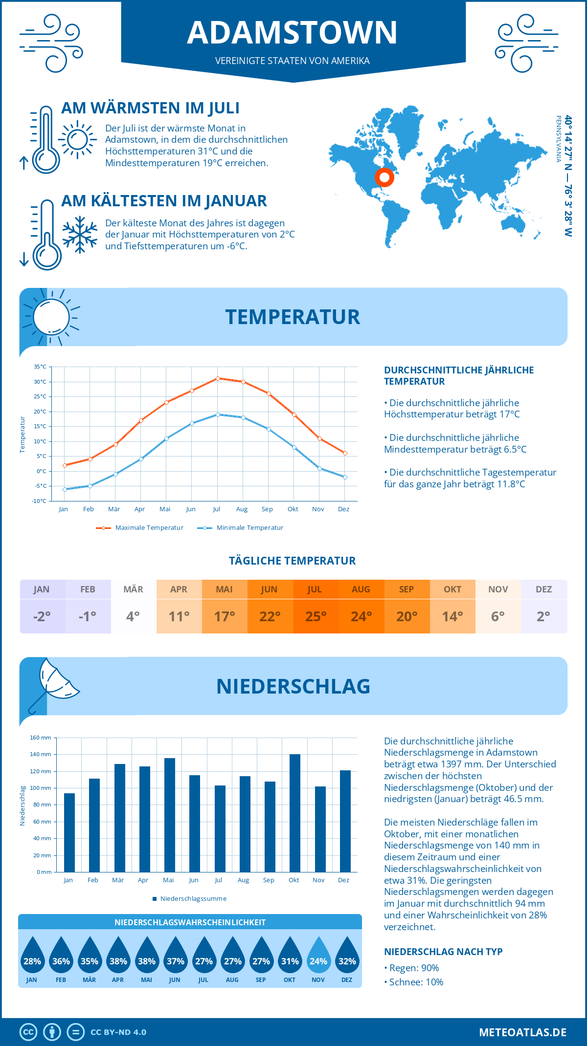 Infografik: Adamstown (Vereinigte Staaten von Amerika) – Monatstemperaturen und Niederschläge mit Diagrammen zu den jährlichen Wettertrends