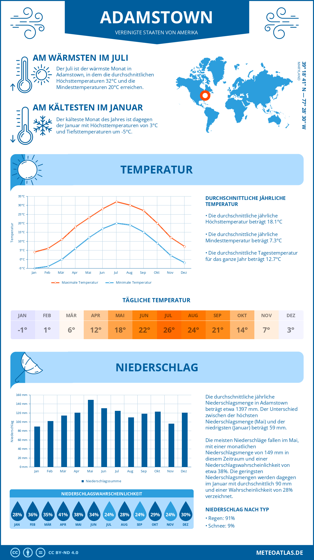 Wetter Adamstown (Vereinigte Staaten von Amerika) - Temperatur und Niederschlag