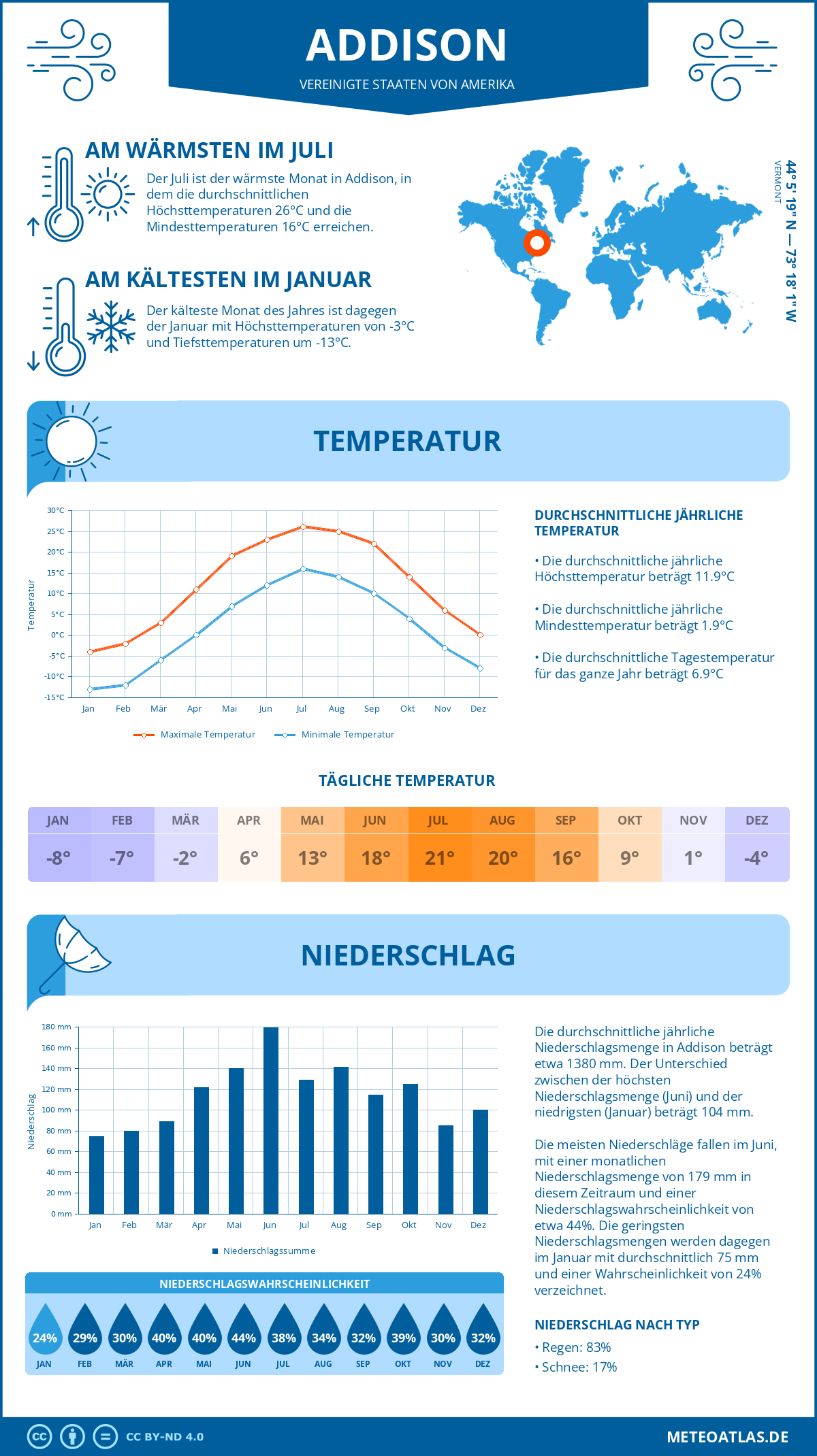 Infografik: Addison (Vereinigte Staaten von Amerika) – Monatstemperaturen und Niederschläge mit Diagrammen zu den jährlichen Wettertrends