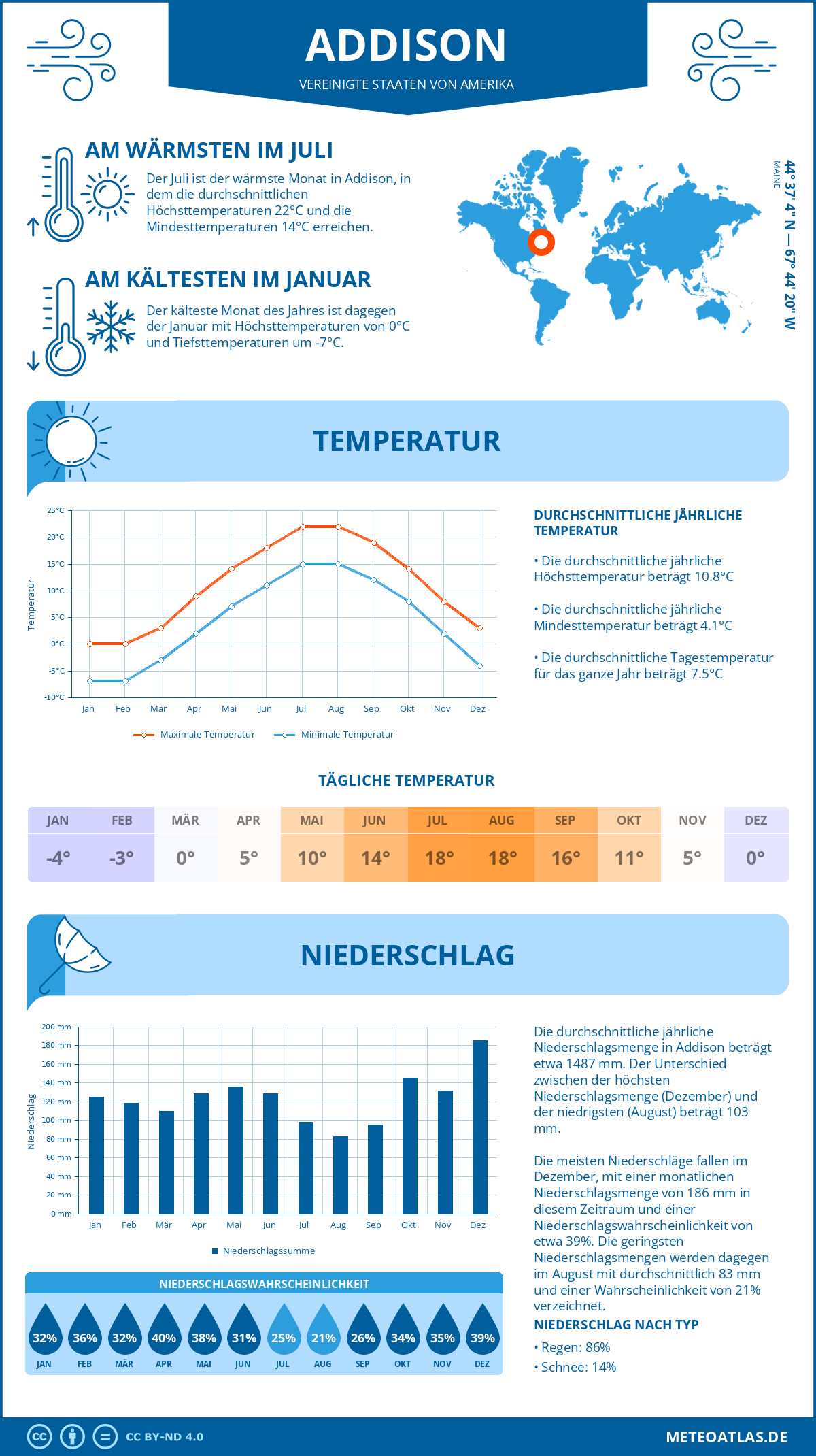 Wetter Addison (Vereinigte Staaten von Amerika) - Temperatur und Niederschlag