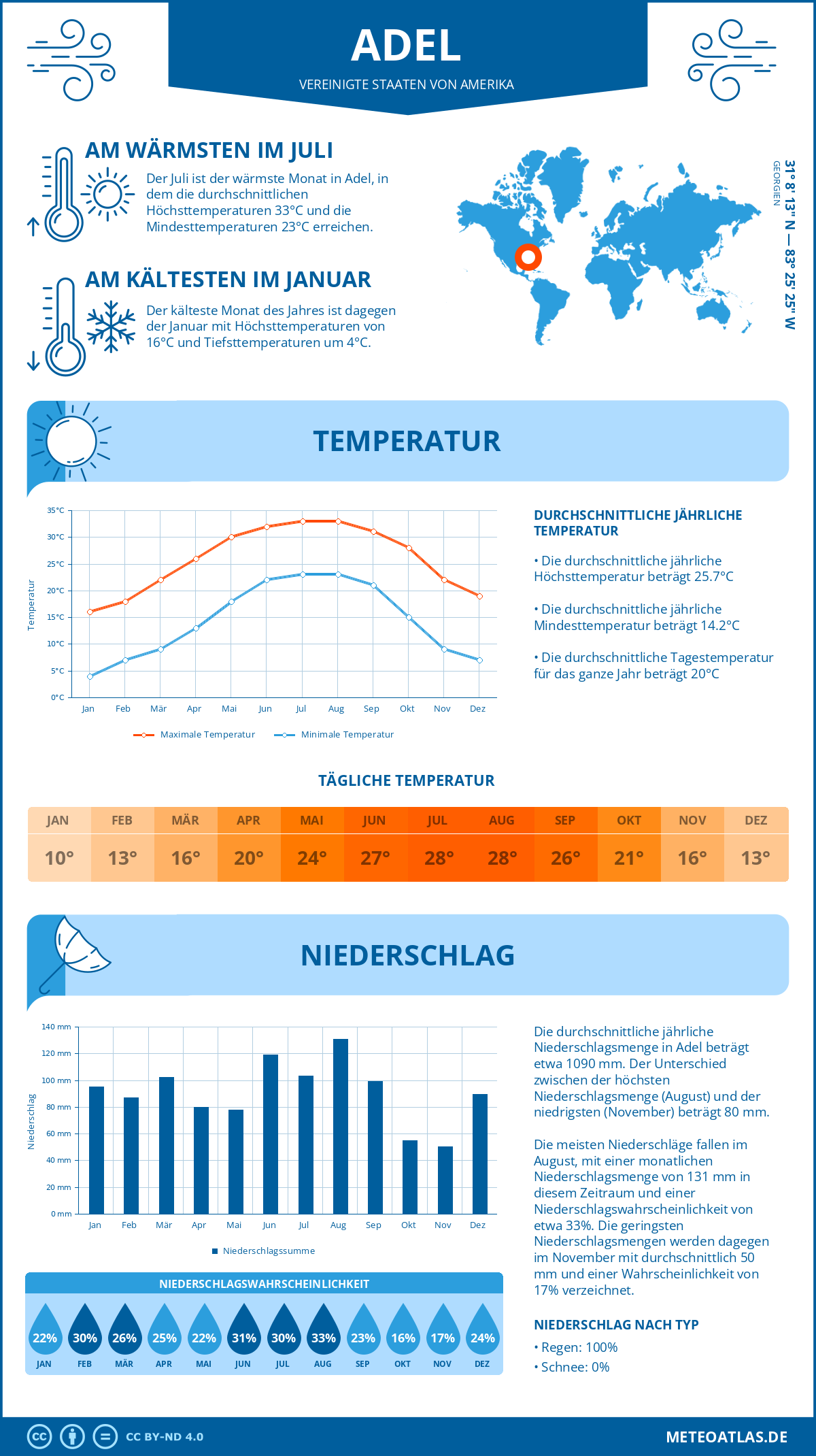 Wetter Adel (Vereinigte Staaten von Amerika) - Temperatur und Niederschlag