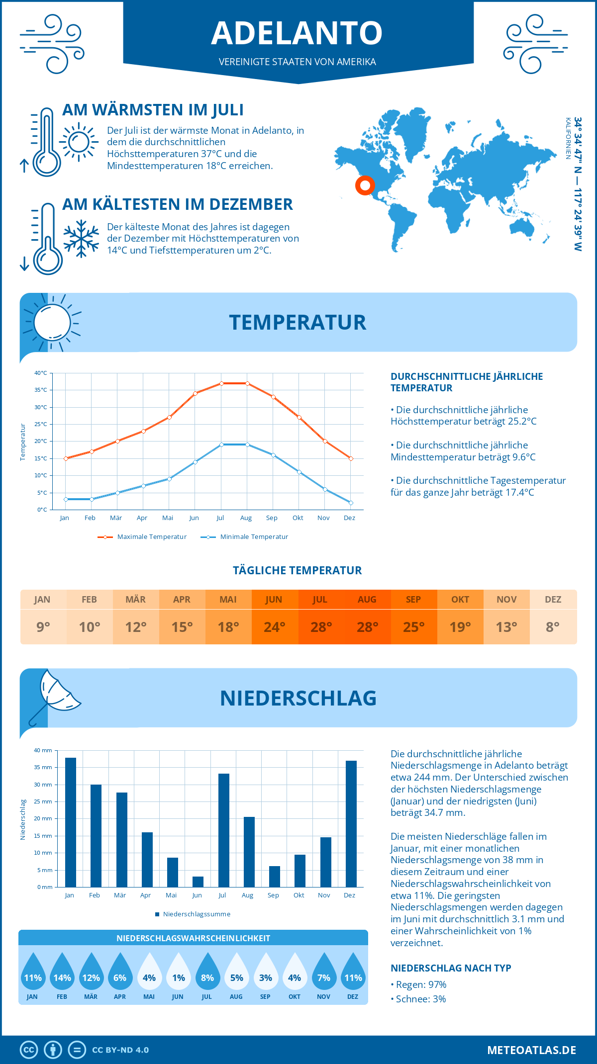 Wetter Adelanto (Vereinigte Staaten von Amerika) - Temperatur und Niederschlag