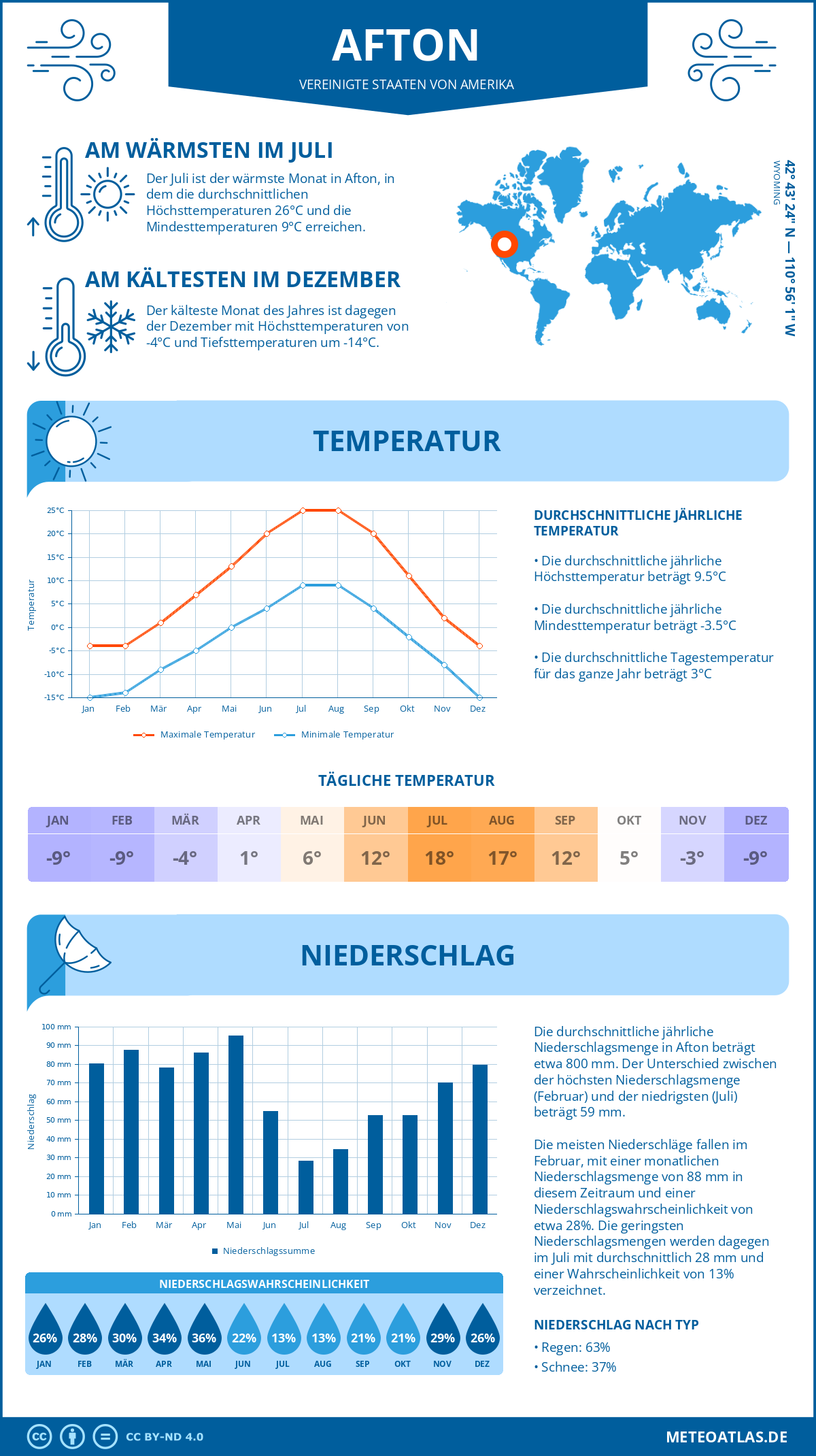 Wetter Afton (Vereinigte Staaten von Amerika) - Temperatur und Niederschlag