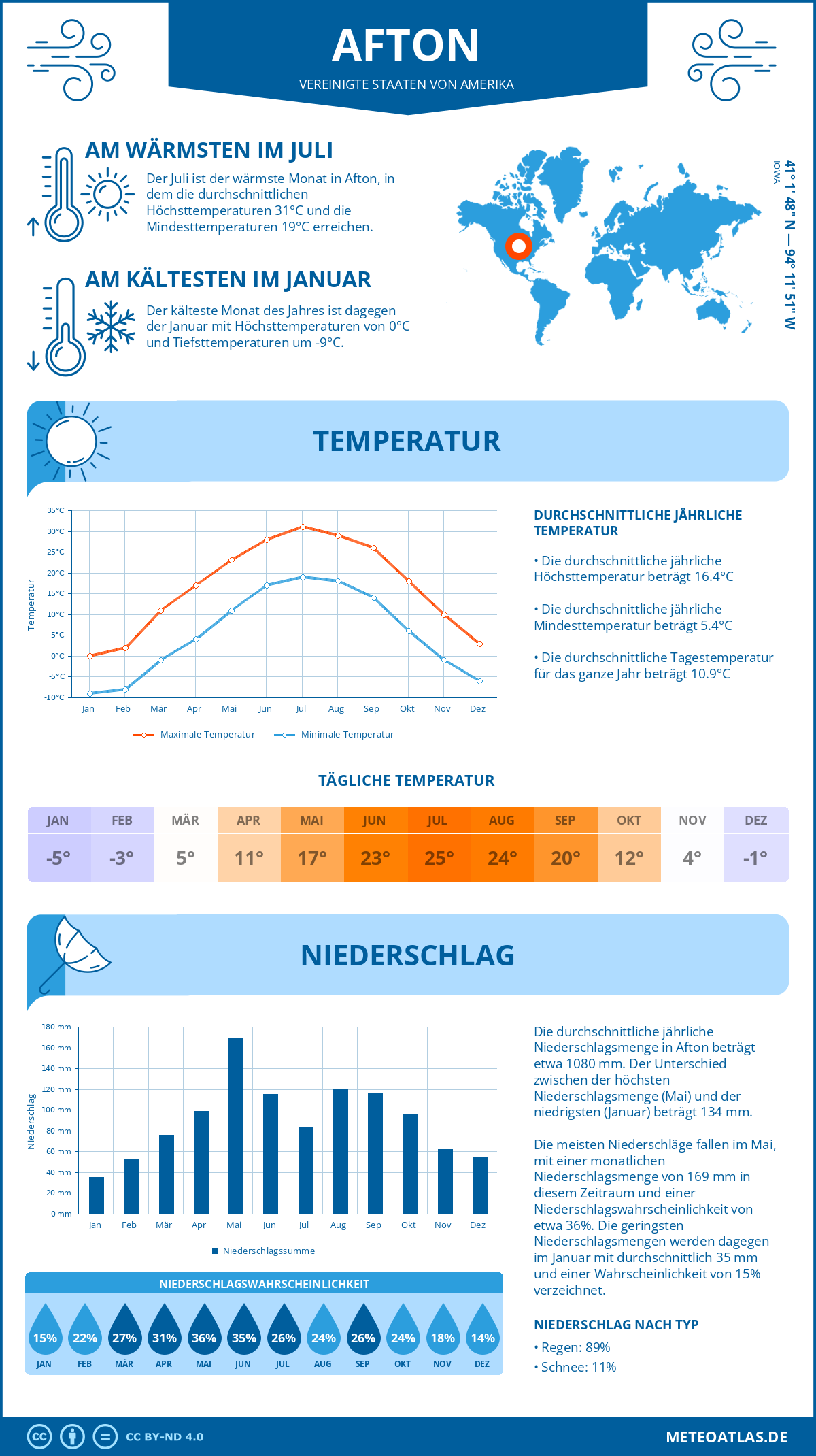 Infografik: Afton (Vereinigte Staaten von Amerika) – Monatstemperaturen und Niederschläge mit Diagrammen zu den jährlichen Wettertrends