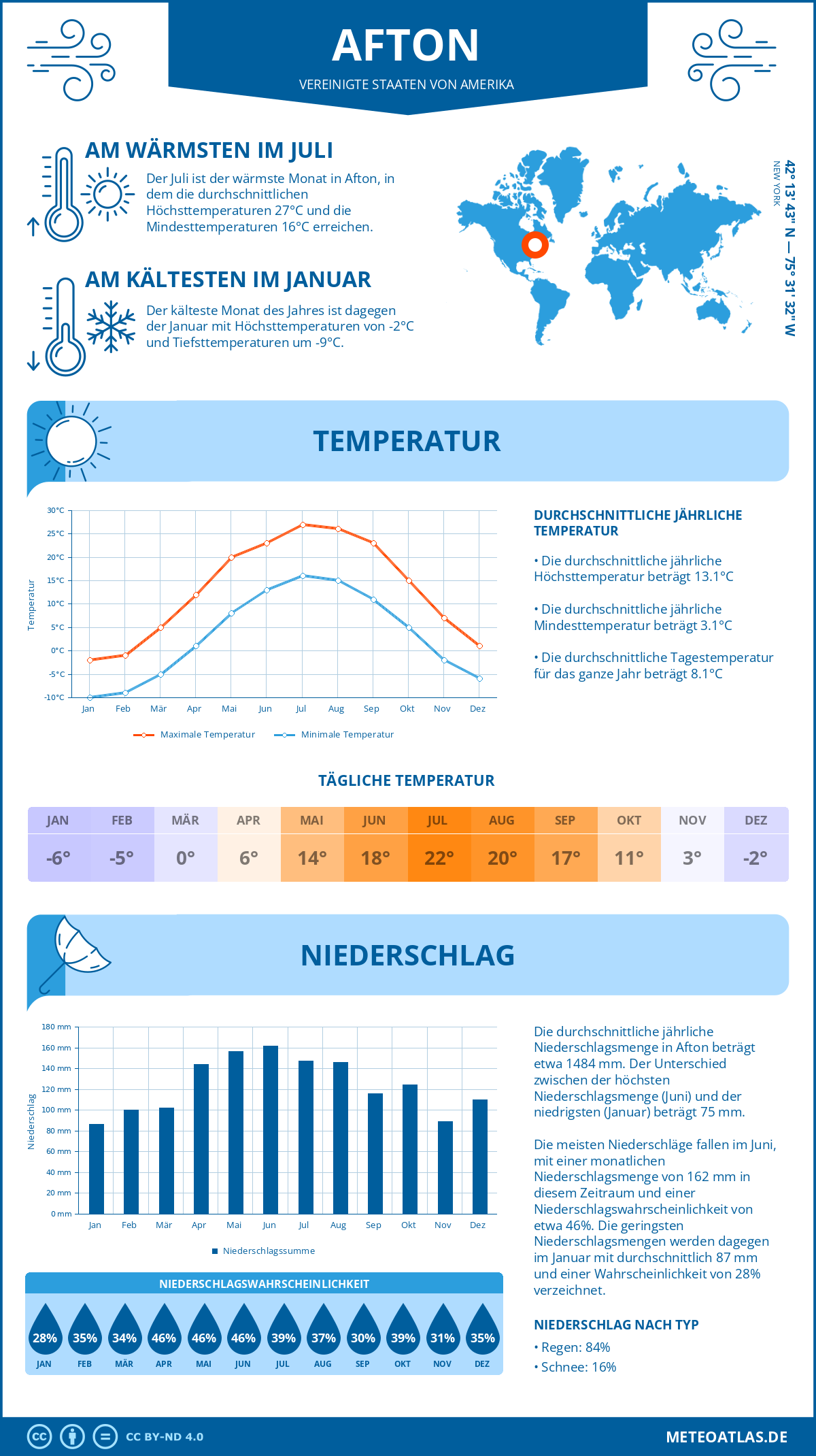 Infografik: Afton (Vereinigte Staaten von Amerika) – Monatstemperaturen und Niederschläge mit Diagrammen zu den jährlichen Wettertrends