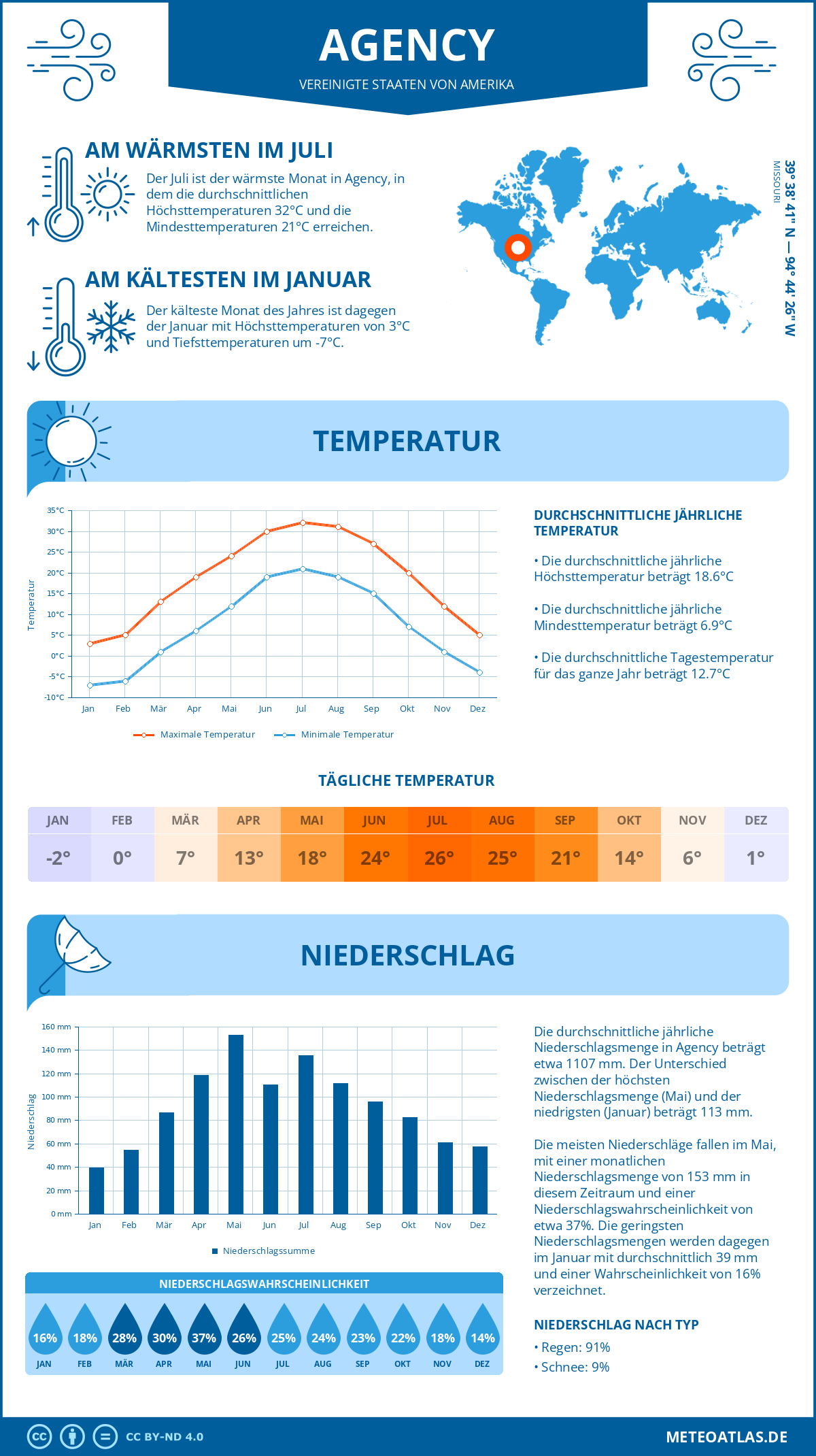 Infografik: Agency (Vereinigte Staaten von Amerika) – Monatstemperaturen und Niederschläge mit Diagrammen zu den jährlichen Wettertrends