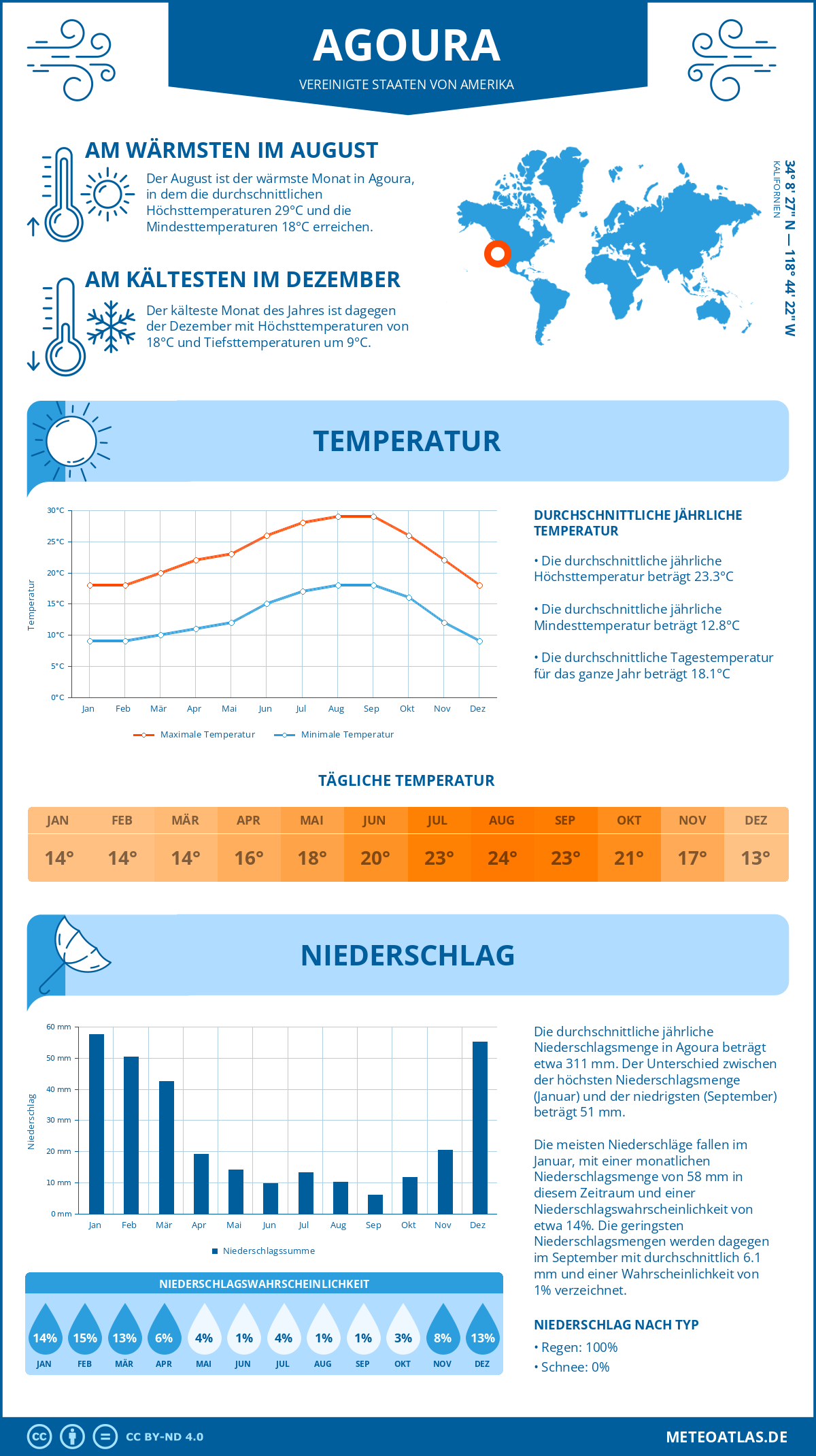 Infografik: Agoura (Vereinigte Staaten von Amerika) – Monatstemperaturen und Niederschläge mit Diagrammen zu den jährlichen Wettertrends