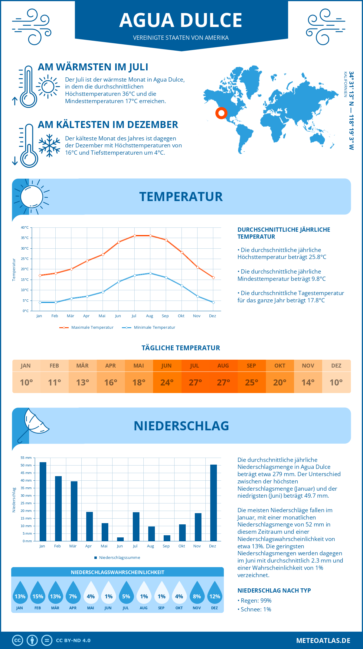 Infografik: Agua Dulce (Vereinigte Staaten von Amerika) – Monatstemperaturen und Niederschläge mit Diagrammen zu den jährlichen Wettertrends