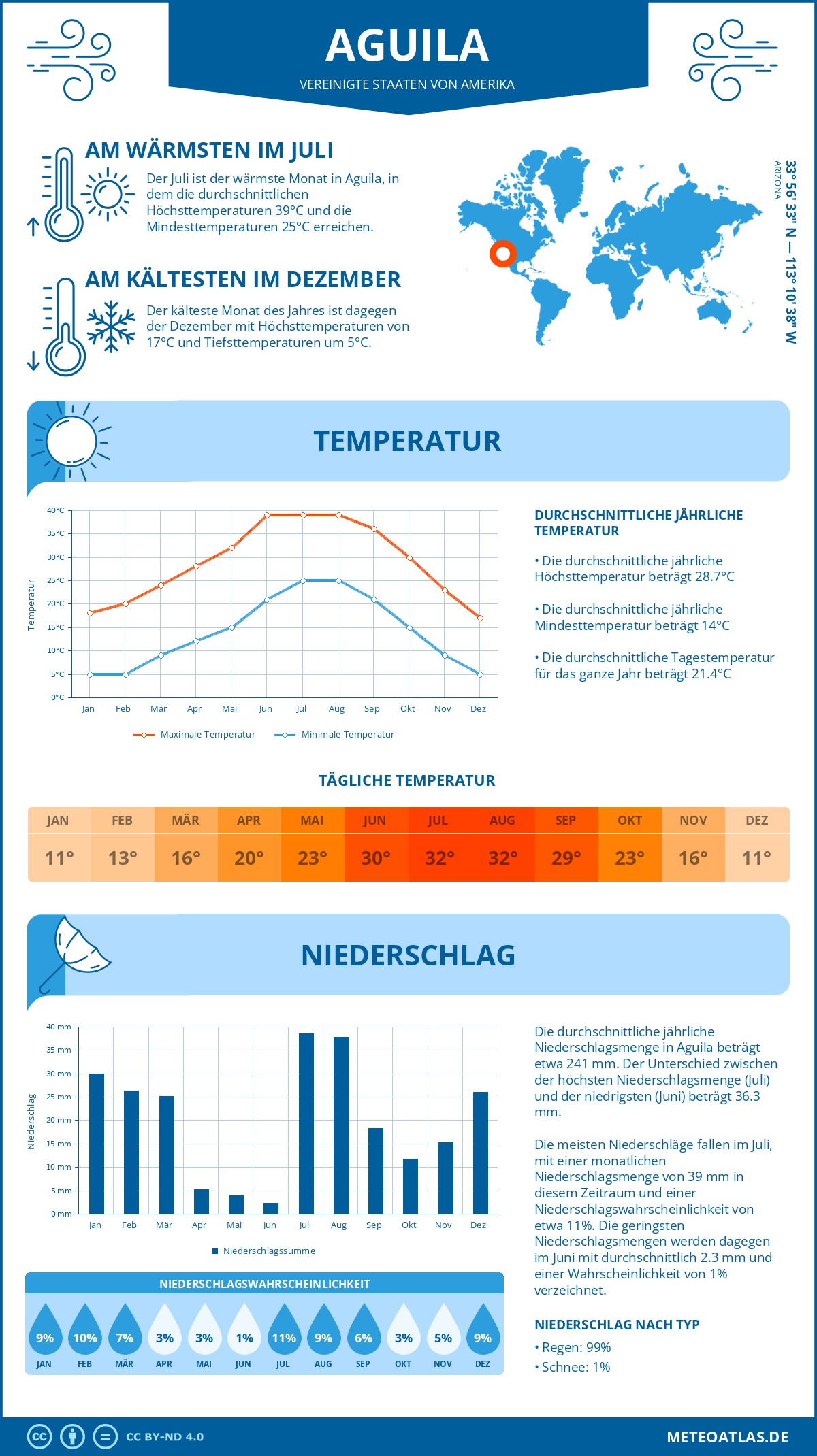 Infografik: Aguila (Vereinigte Staaten von Amerika) – Monatstemperaturen und Niederschläge mit Diagrammen zu den jährlichen Wettertrends