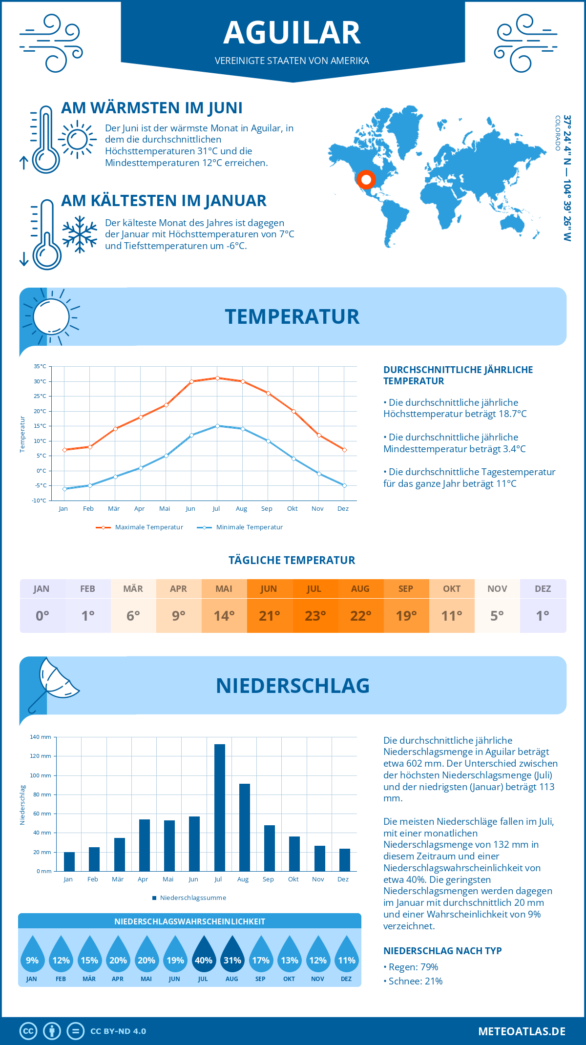 Infografik: Aguilar (Vereinigte Staaten von Amerika) – Monatstemperaturen und Niederschläge mit Diagrammen zu den jährlichen Wettertrends