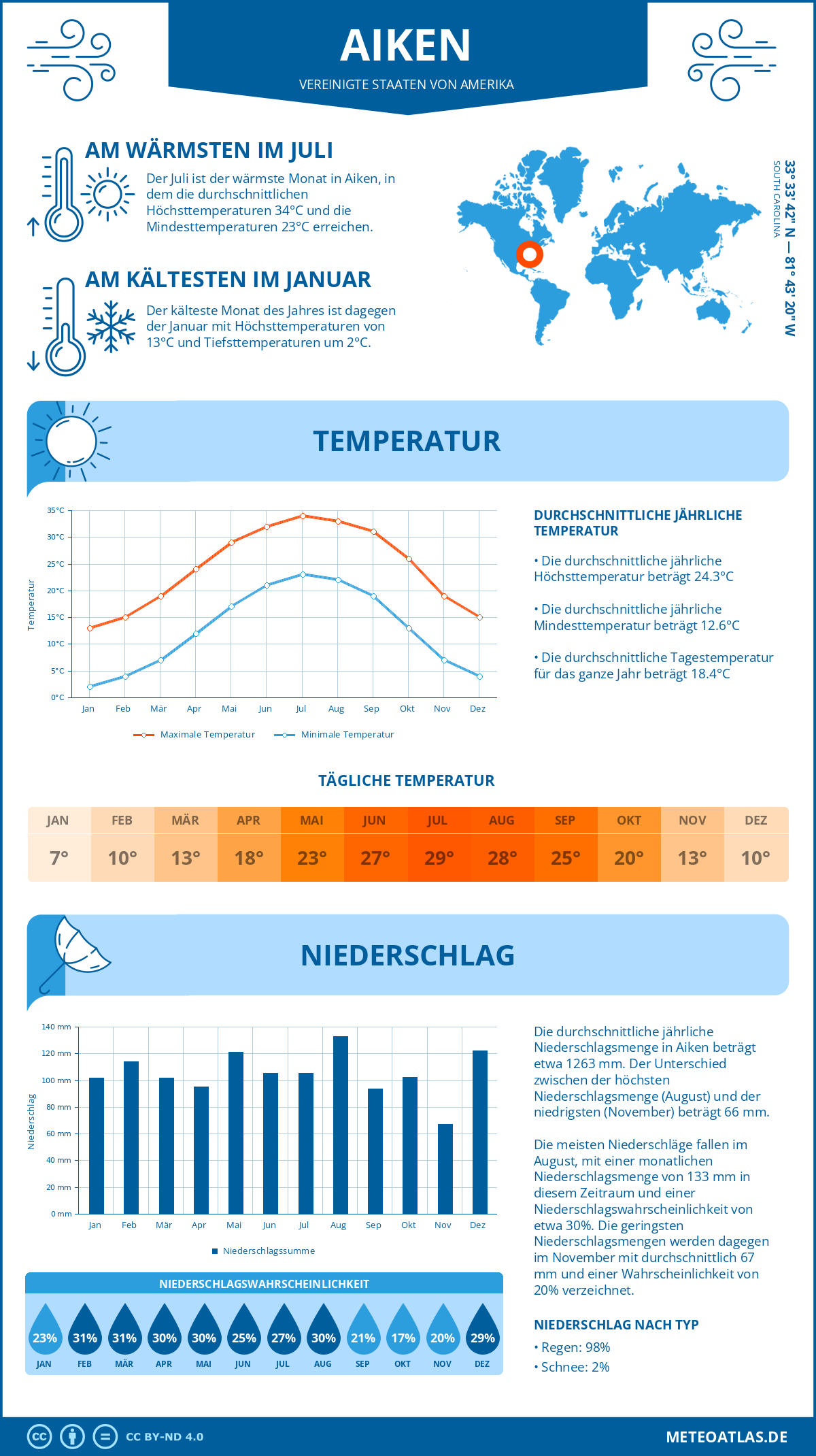 Wetter Aiken (Vereinigte Staaten von Amerika) - Temperatur und Niederschlag