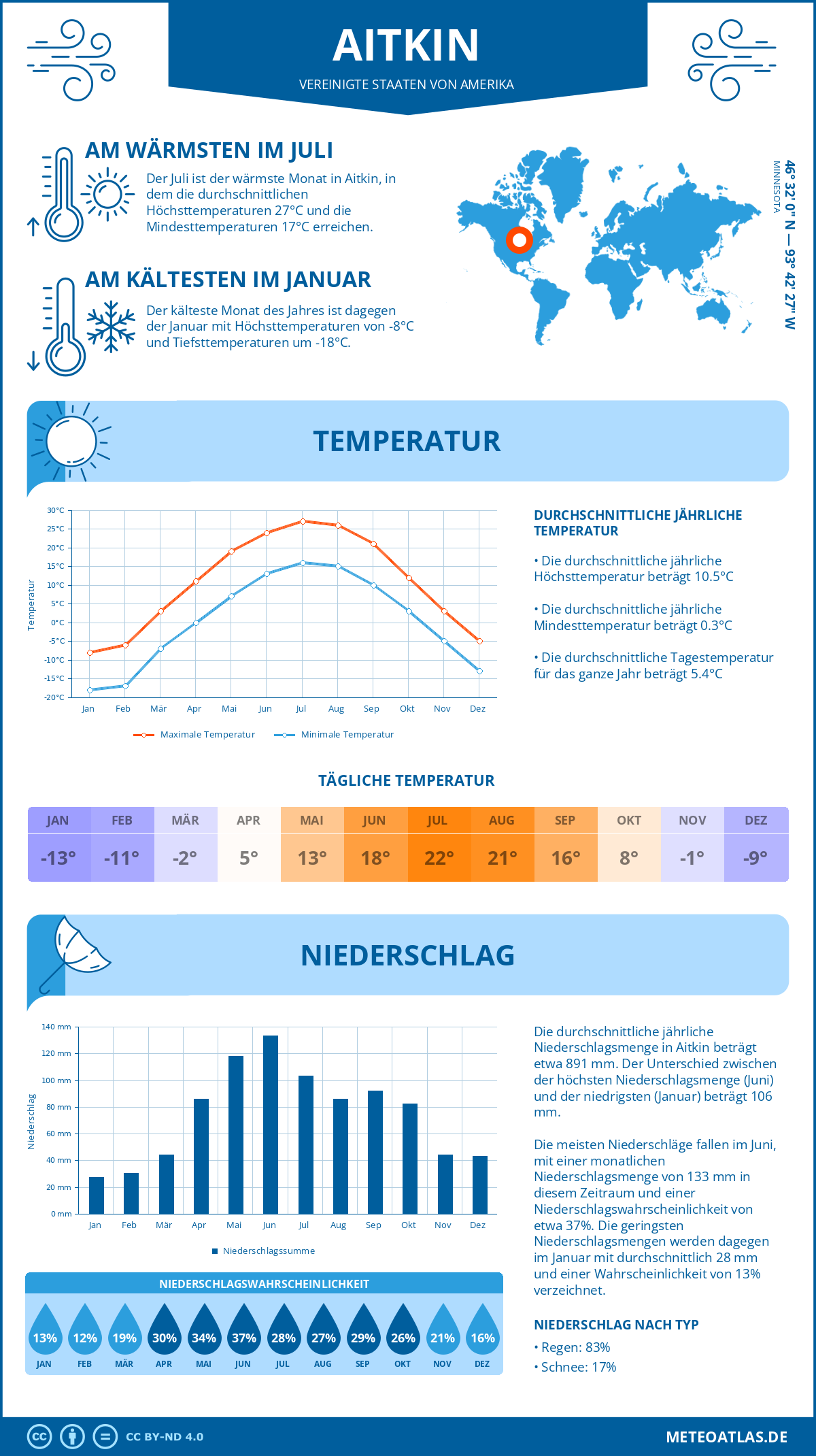 Wetter Aitkin (Vereinigte Staaten von Amerika) - Temperatur und Niederschlag