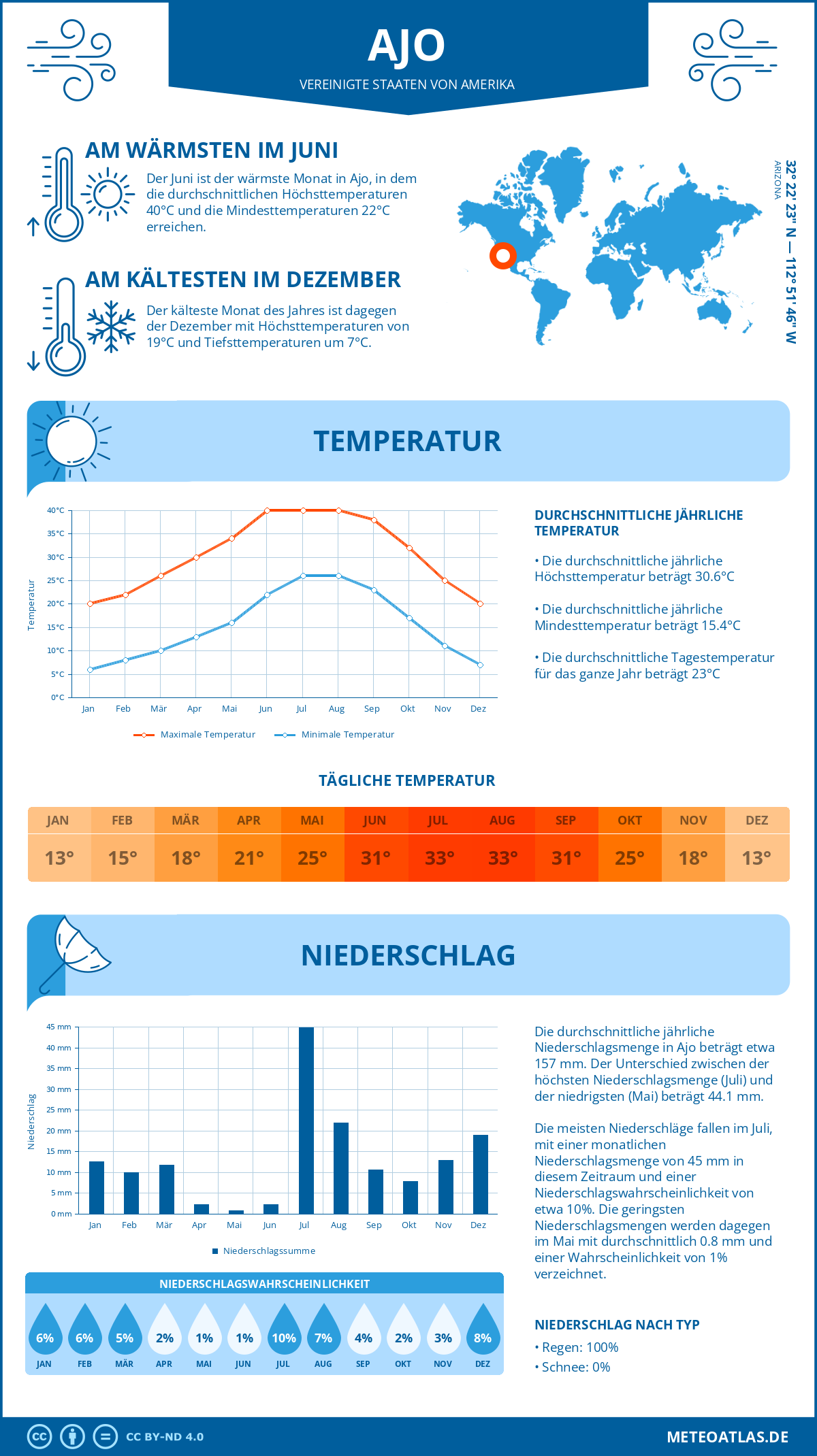 Wetter Ajo (Vereinigte Staaten von Amerika) - Temperatur und Niederschlag