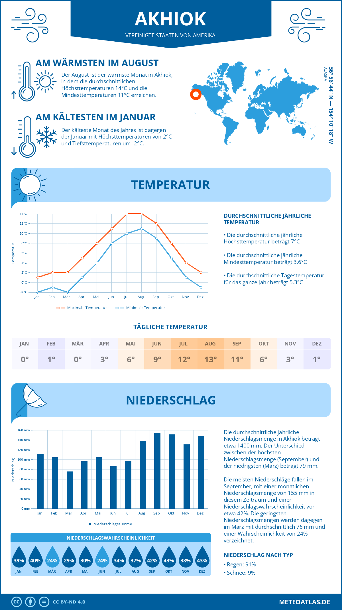 Wetter Akhiok (Vereinigte Staaten von Amerika) - Temperatur und Niederschlag