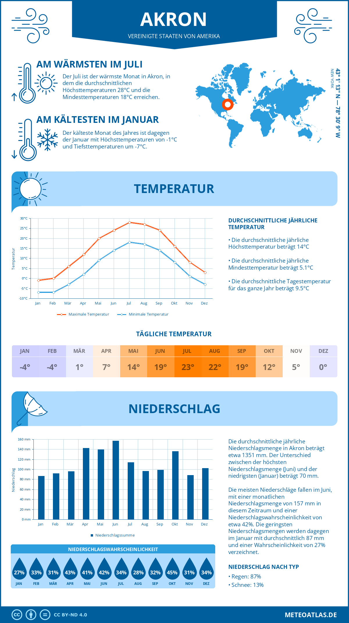 Wetter Akron (Vereinigte Staaten von Amerika) - Temperatur und Niederschlag