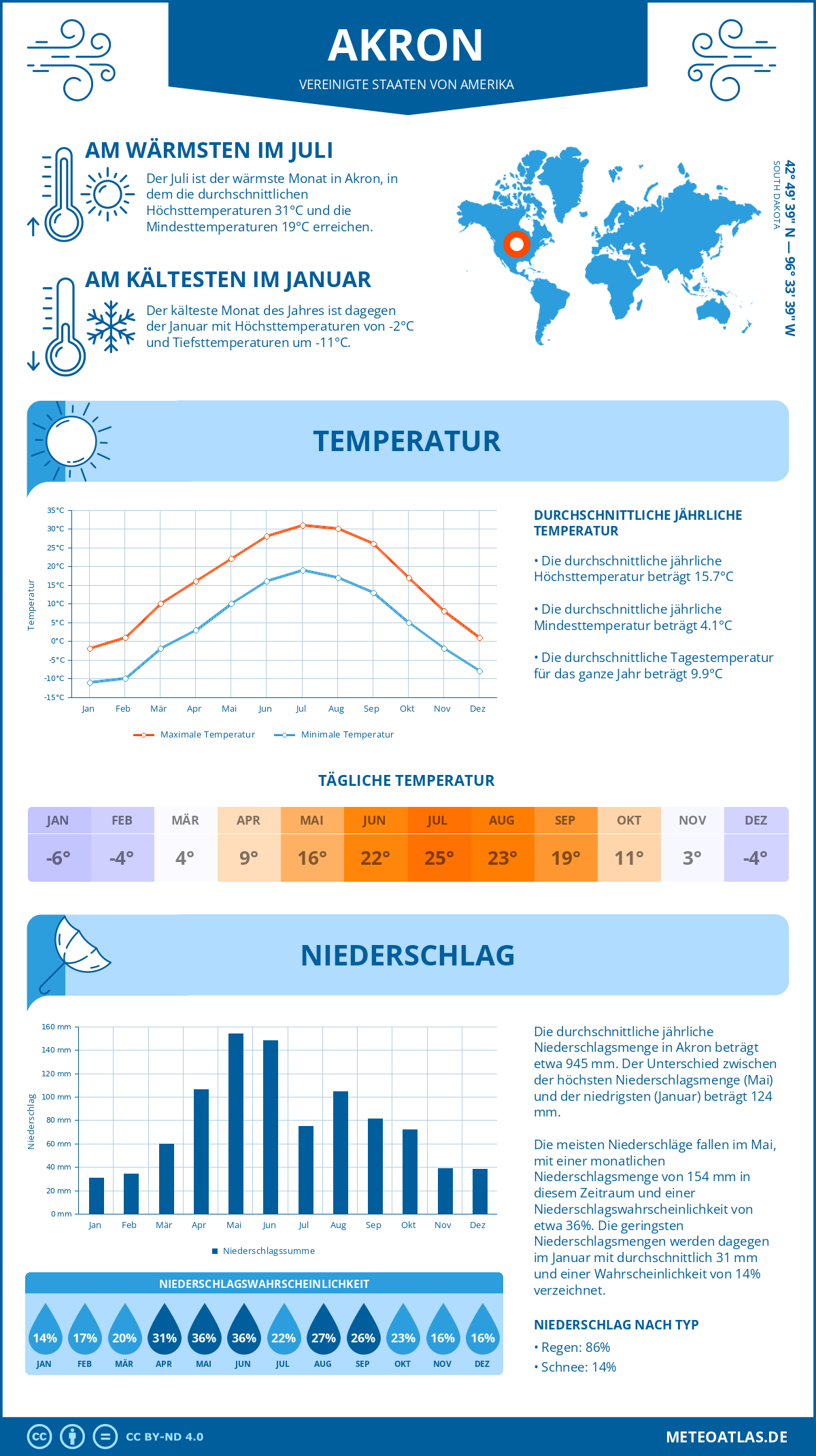 Wetter Akron (Vereinigte Staaten von Amerika) - Temperatur und Niederschlag