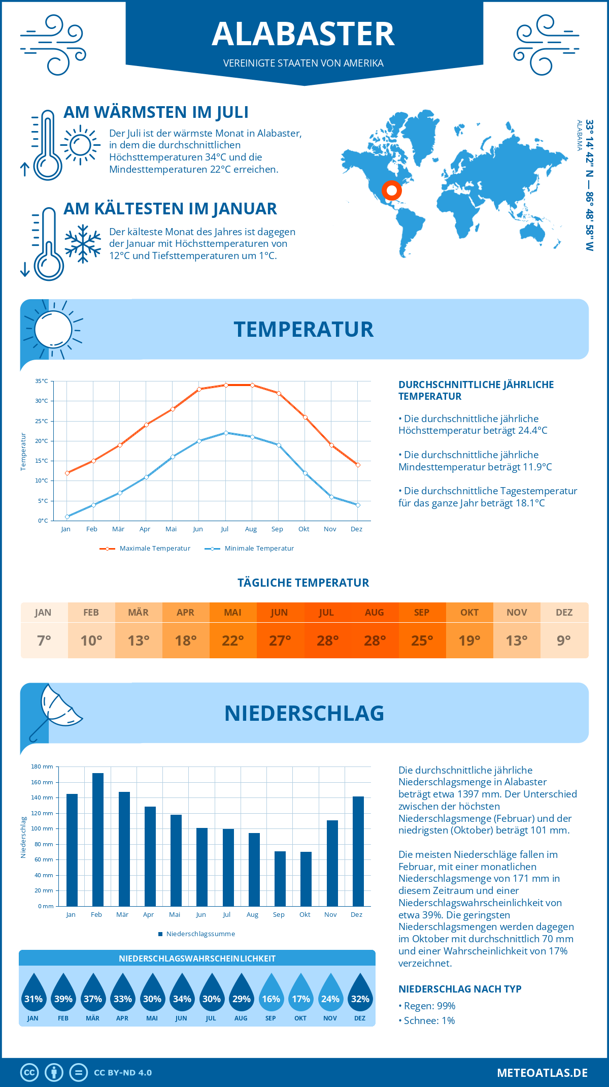 Wetter Alabaster (Vereinigte Staaten von Amerika) - Temperatur und Niederschlag
