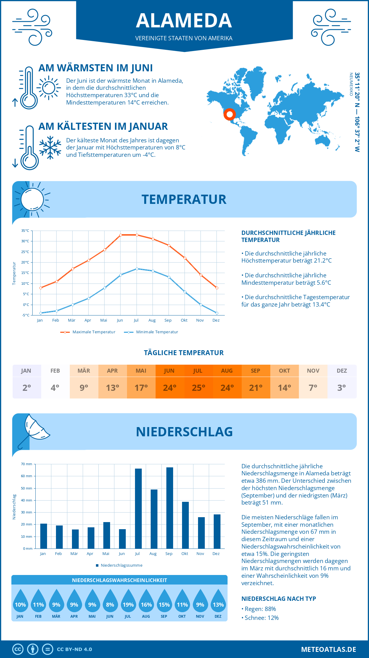 Wetter Alameda (Vereinigte Staaten von Amerika) - Temperatur und Niederschlag