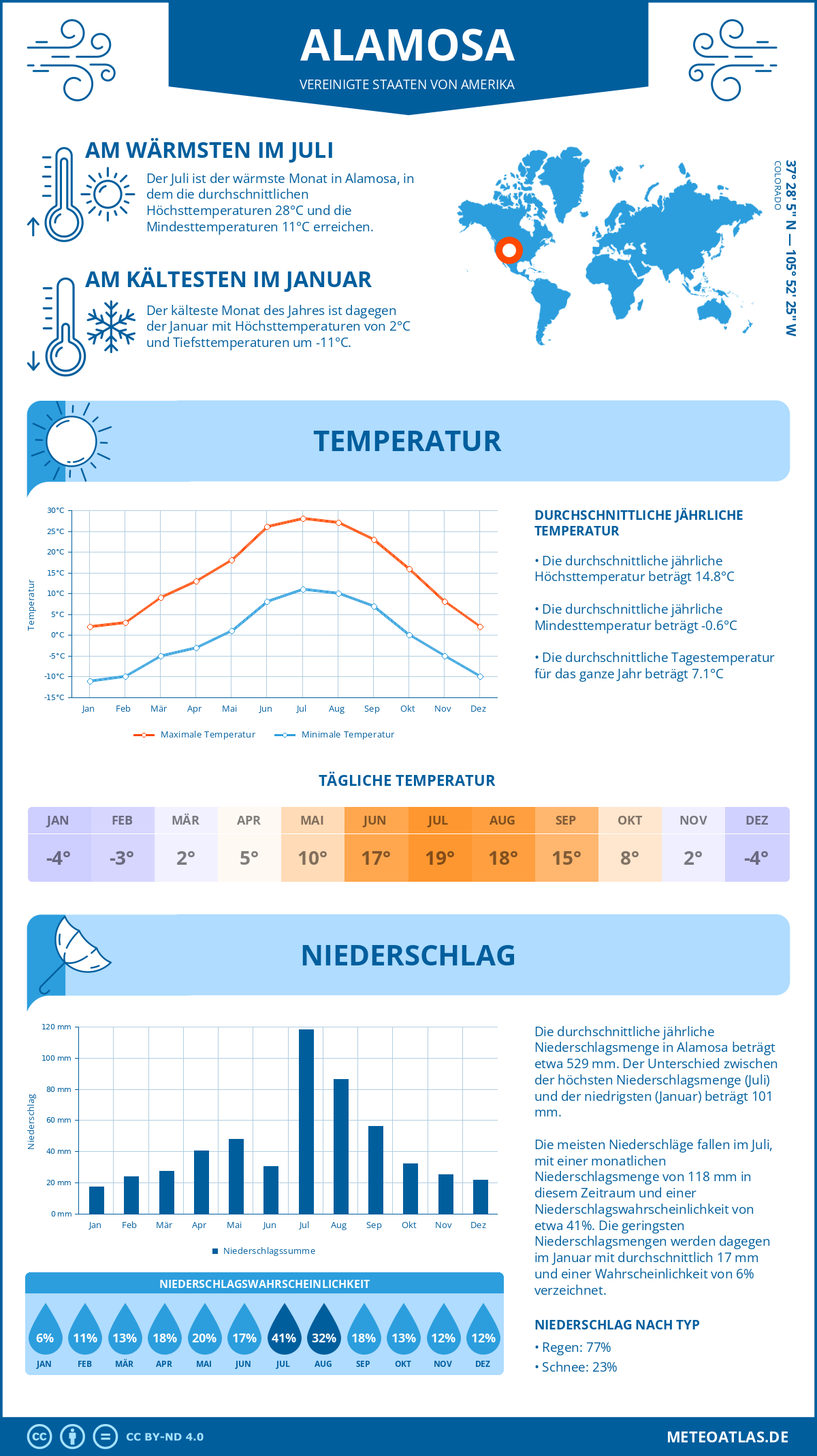 Infografik: Alamosa (Vereinigte Staaten von Amerika) – Monatstemperaturen und Niederschläge mit Diagrammen zu den jährlichen Wettertrends