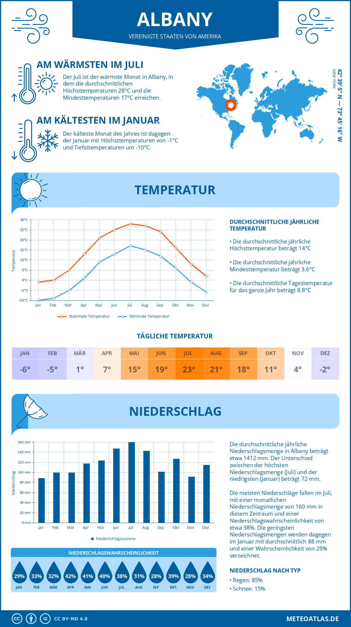 Wetter Albany (Vereinigte Staaten von Amerika) - Temperatur und Niederschlag