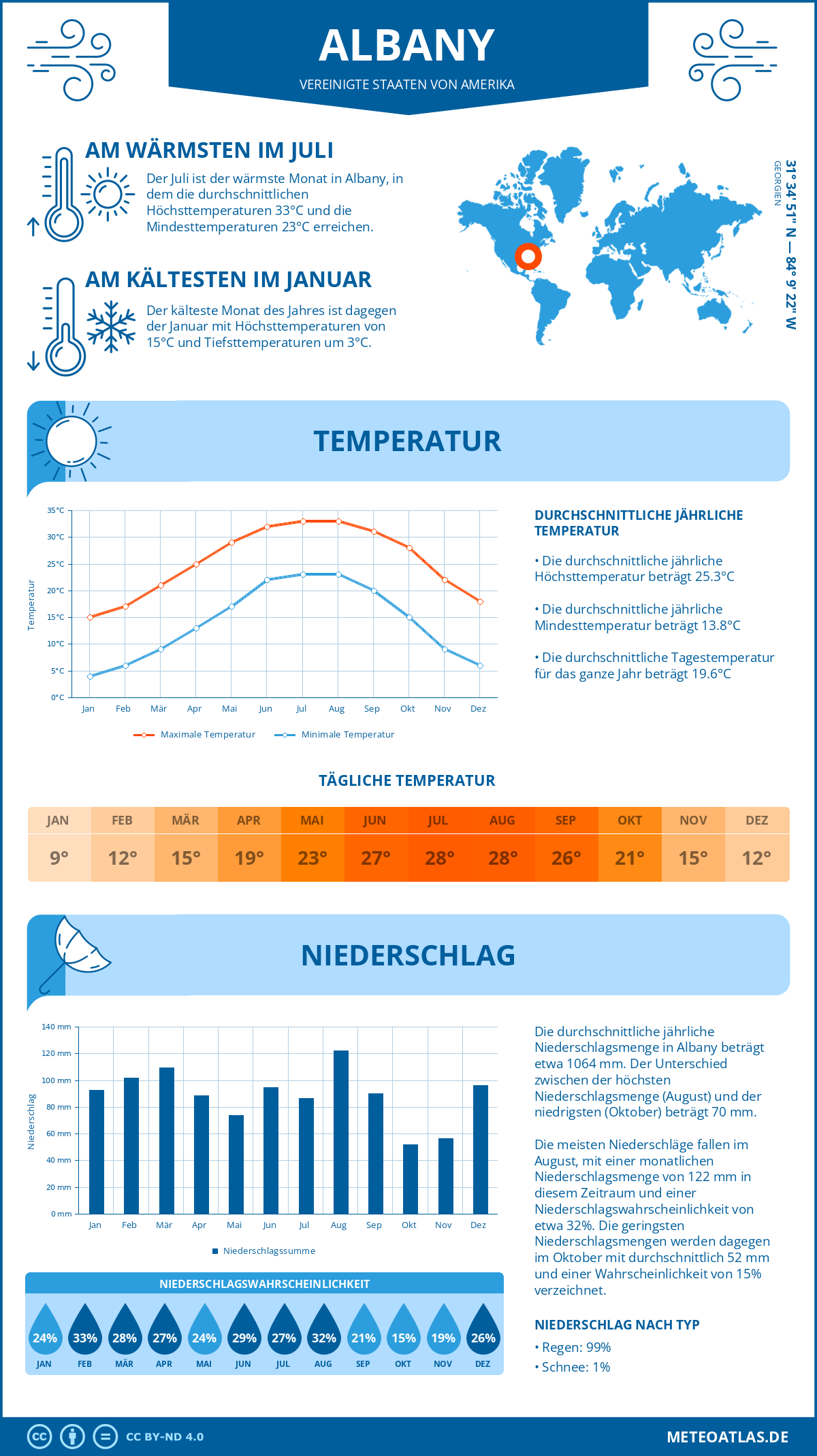 Infografik: Albany (Vereinigte Staaten von Amerika) - Monatstemperaturen und Niederschläge mit Diagrammen zu den jährlichen Wettertrends