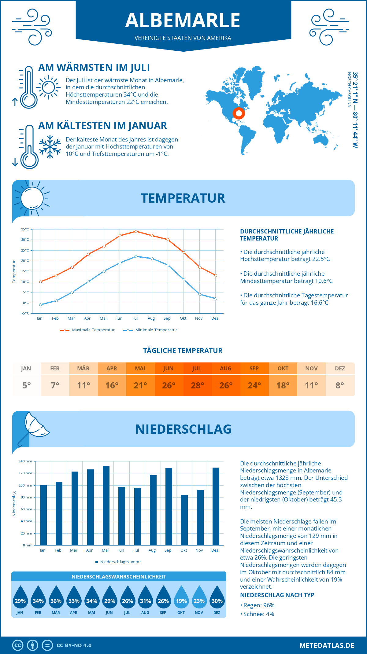 Infografik: Albemarle (Vereinigte Staaten von Amerika) – Monatstemperaturen und Niederschläge mit Diagrammen zu den jährlichen Wettertrends