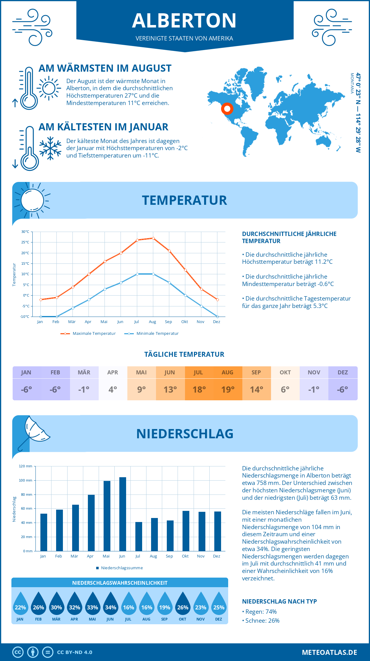 Wetter Alberton (Vereinigte Staaten von Amerika) - Temperatur und Niederschlag